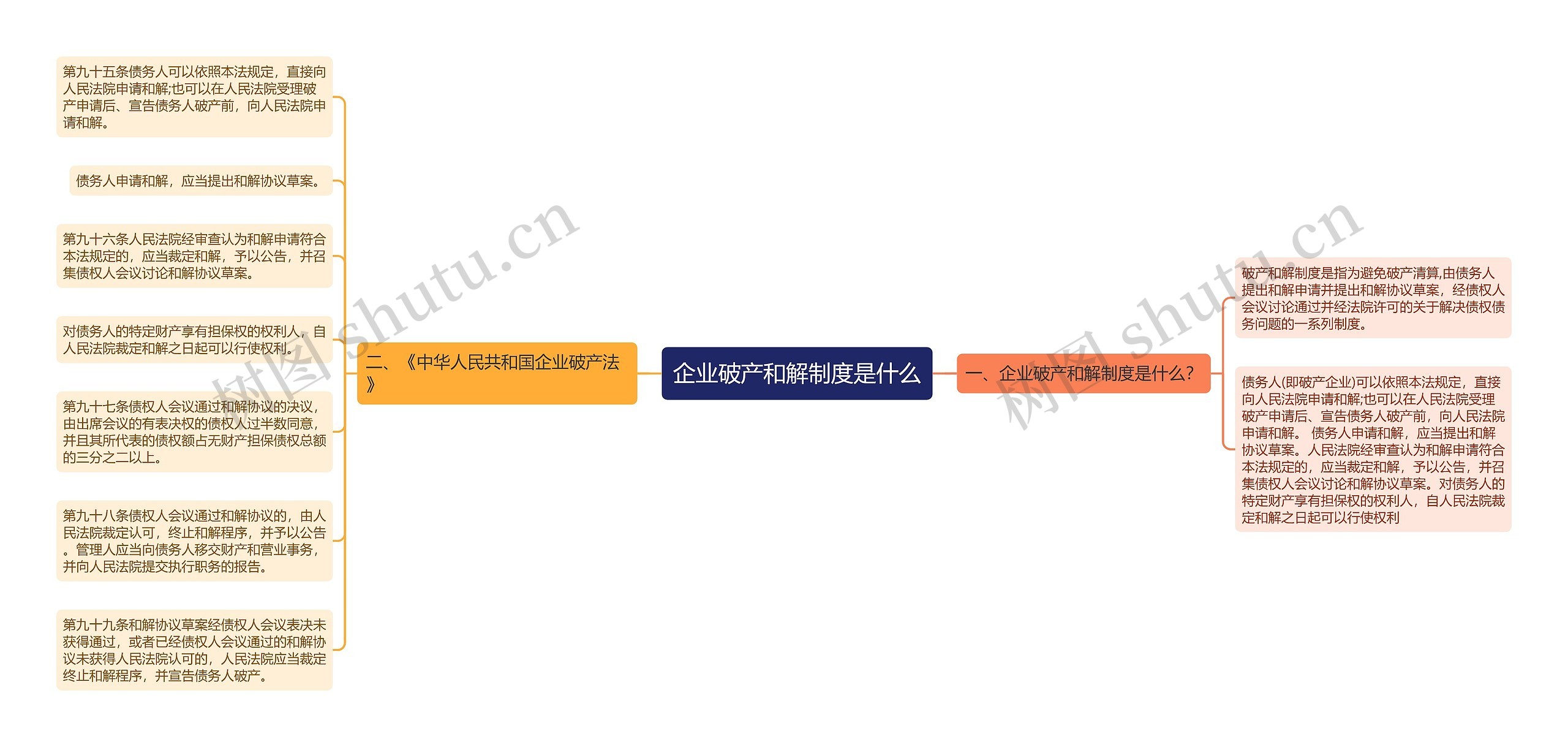 企业破产和解制度是什么思维导图