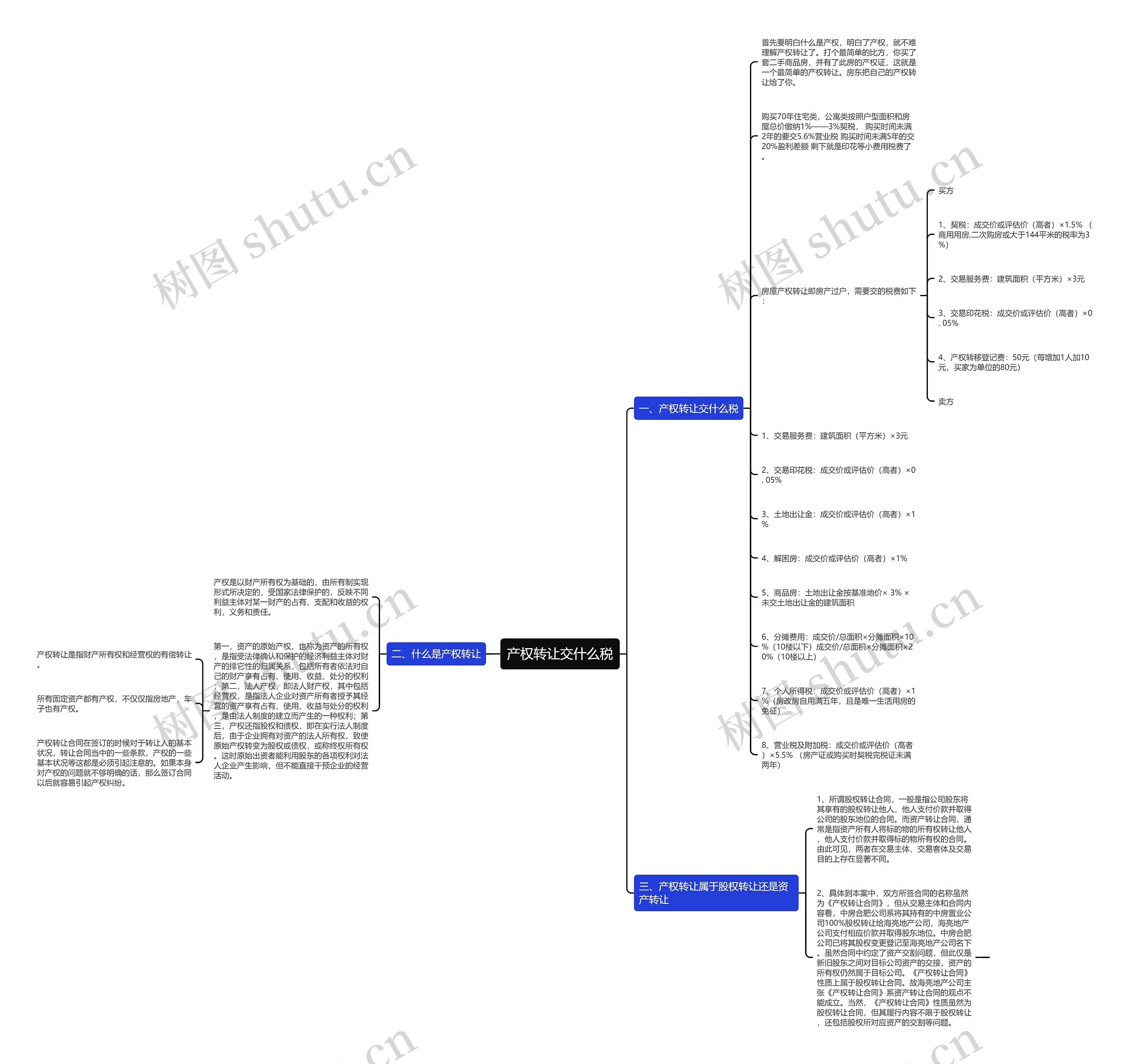 产权转让交什么税思维导图