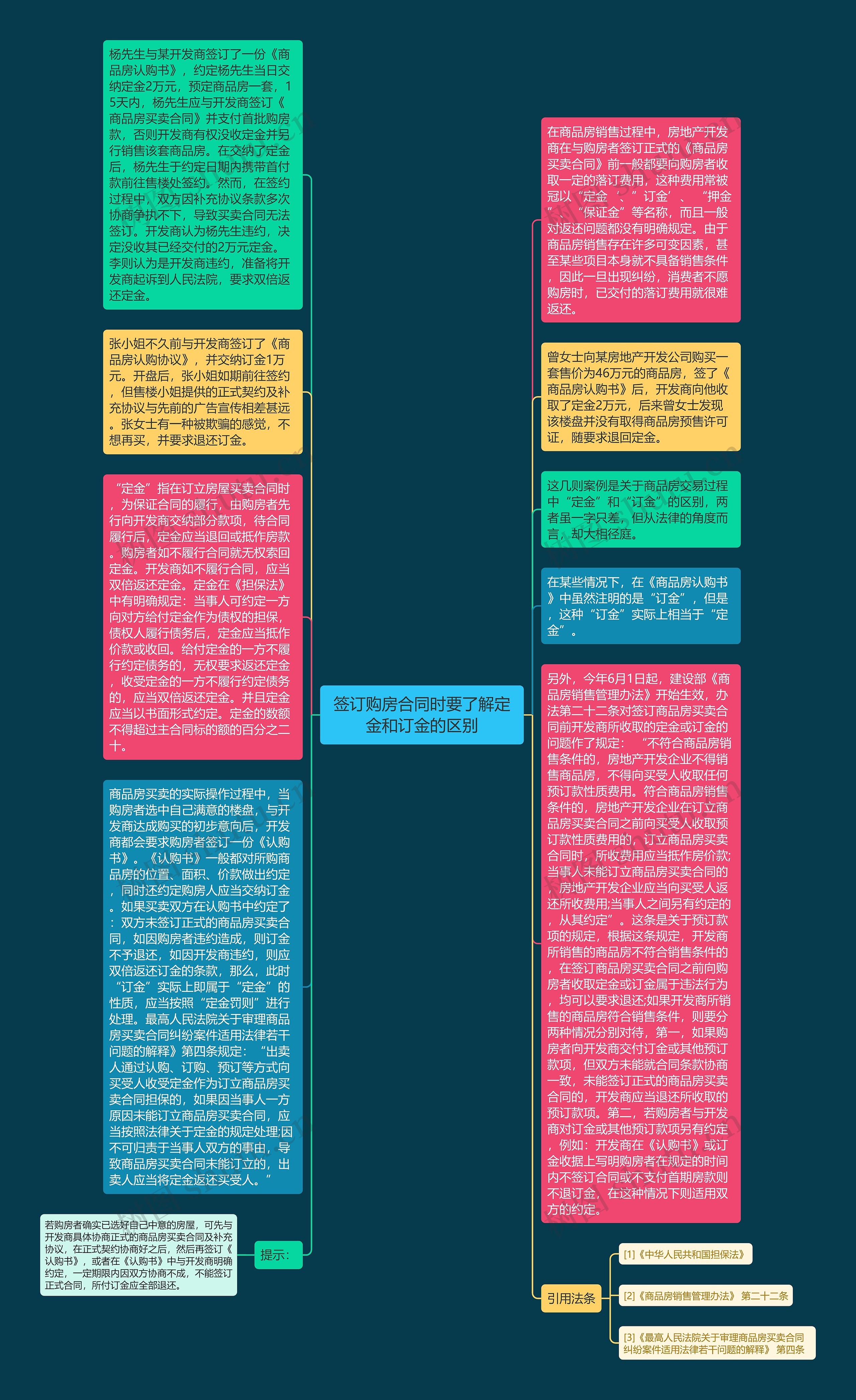 签订购房合同时要了解定金和订金的区别思维导图