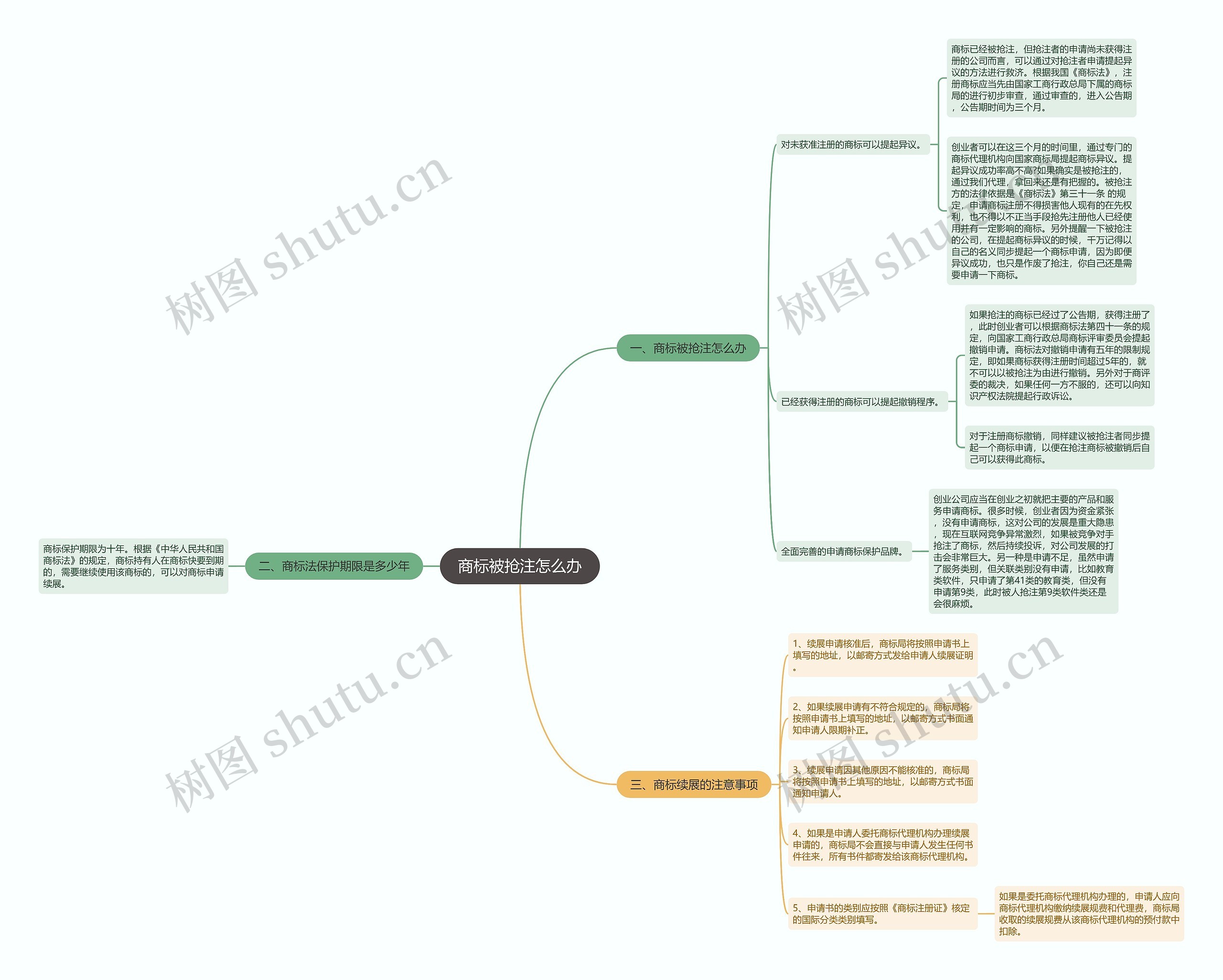 商标被抢注怎么办思维导图