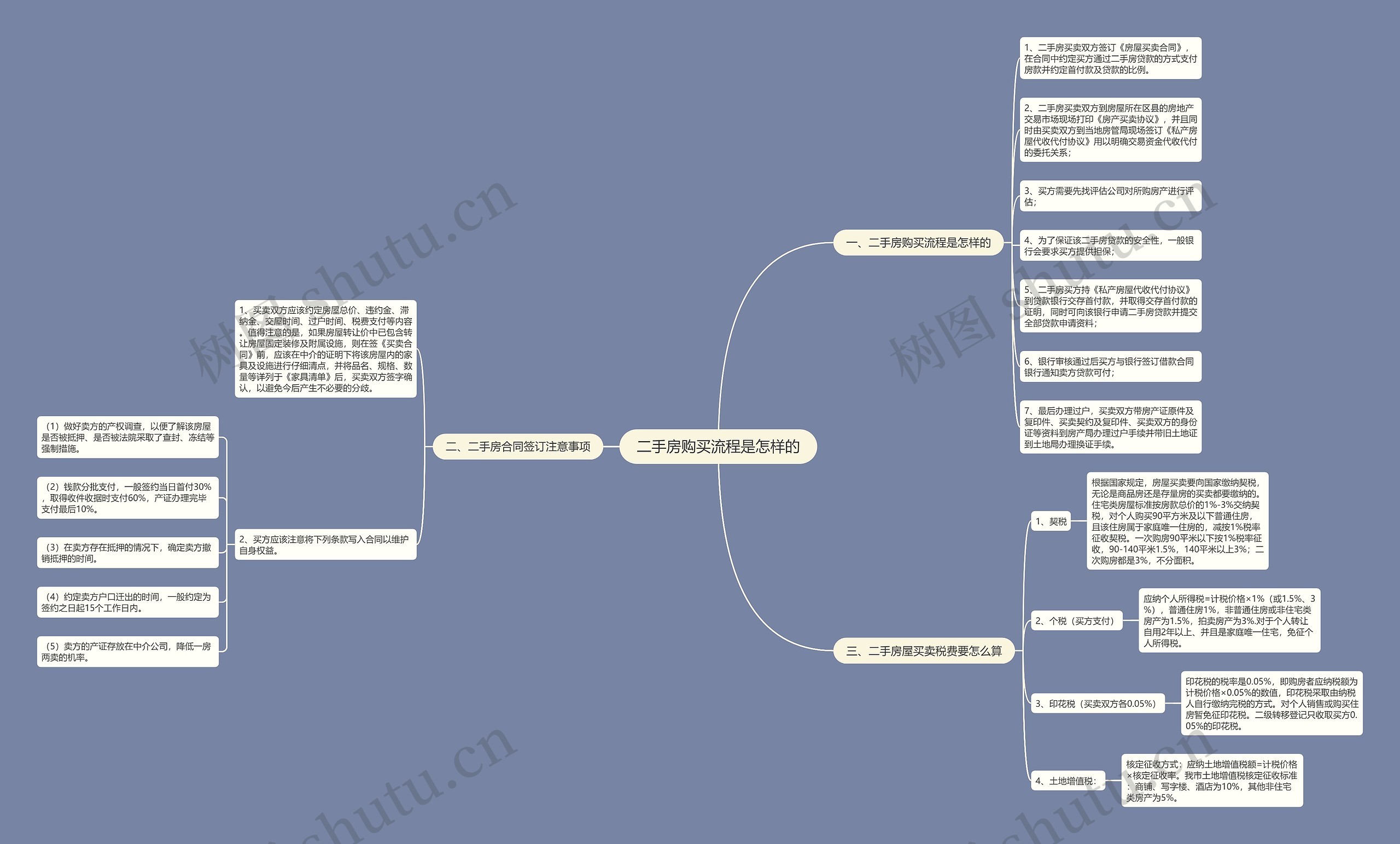 二手房购买流程是怎样的思维导图