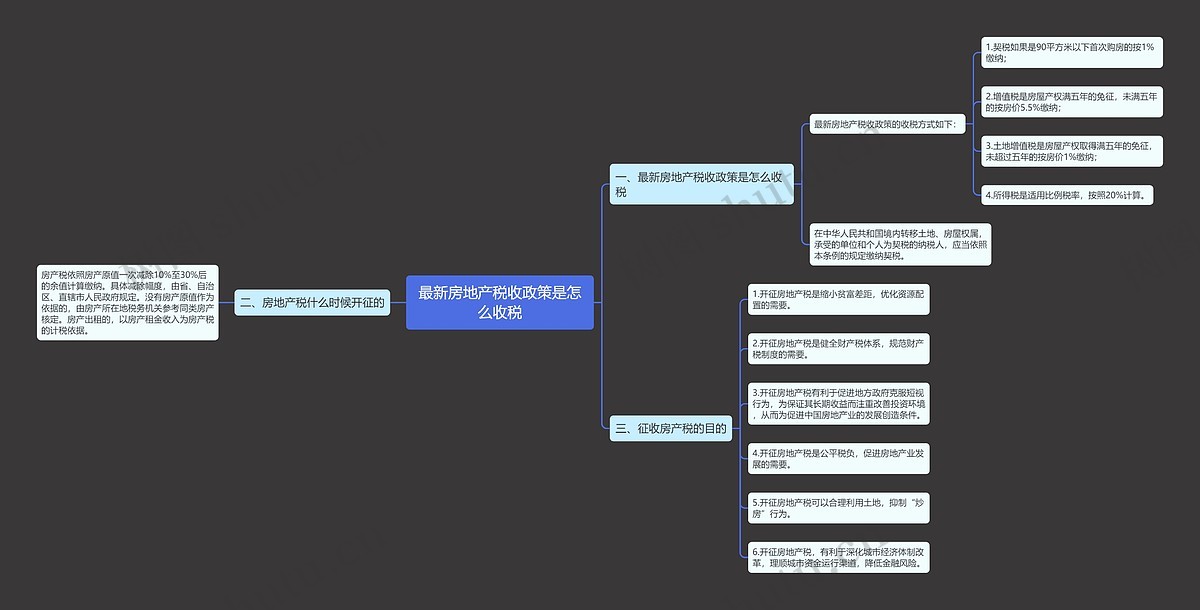 最新房地产税收政策是怎么收税思维导图_编号p7848005-TreeMind树图
