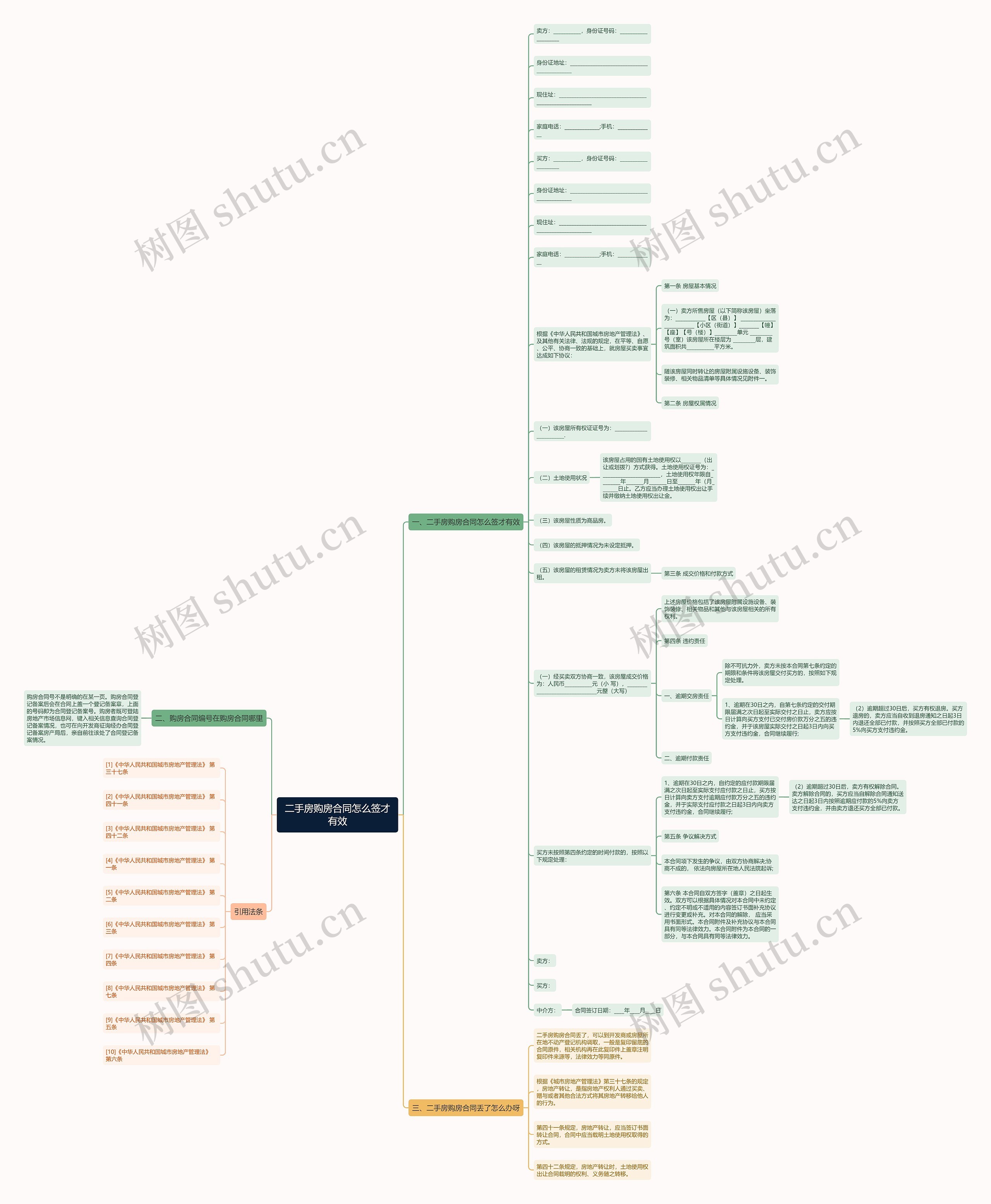 二手房购房合同怎么签才有效思维导图