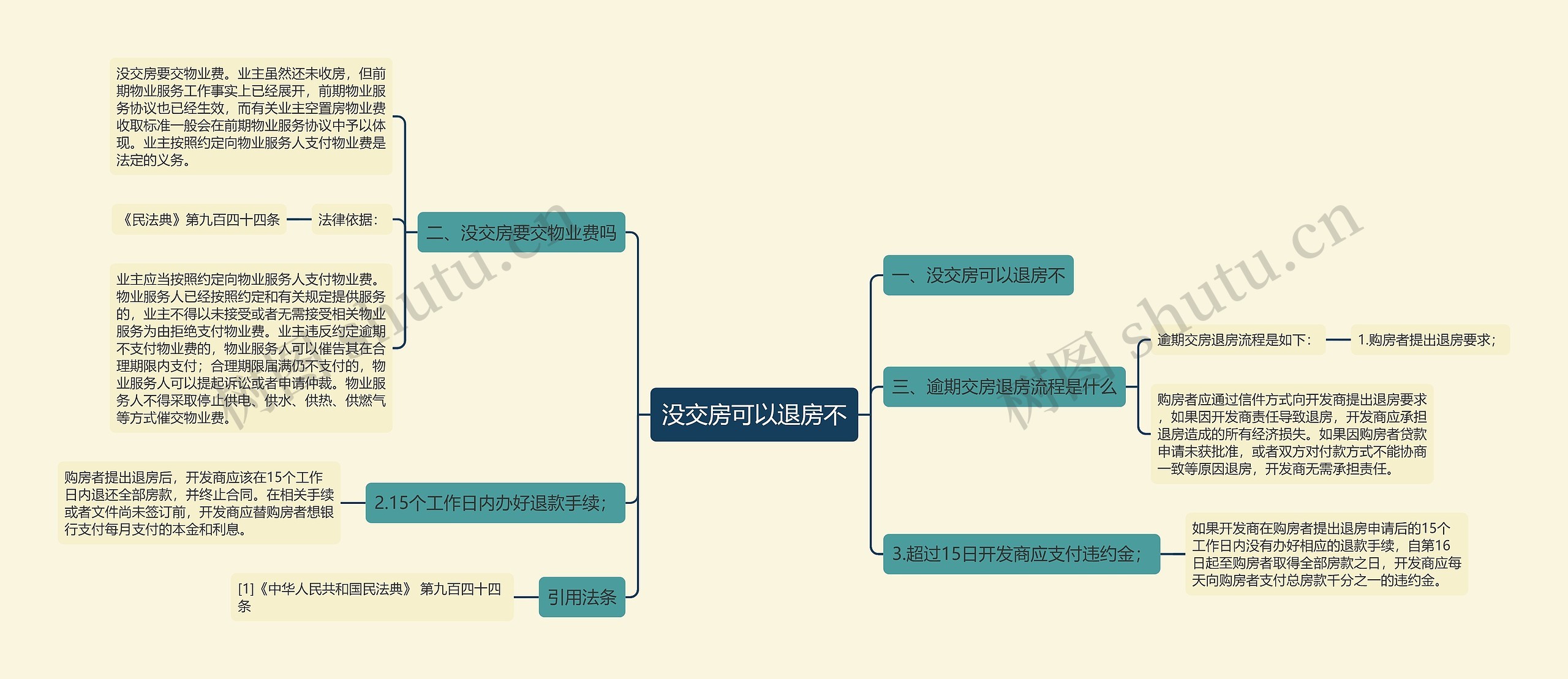 没交房可以退房不思维导图