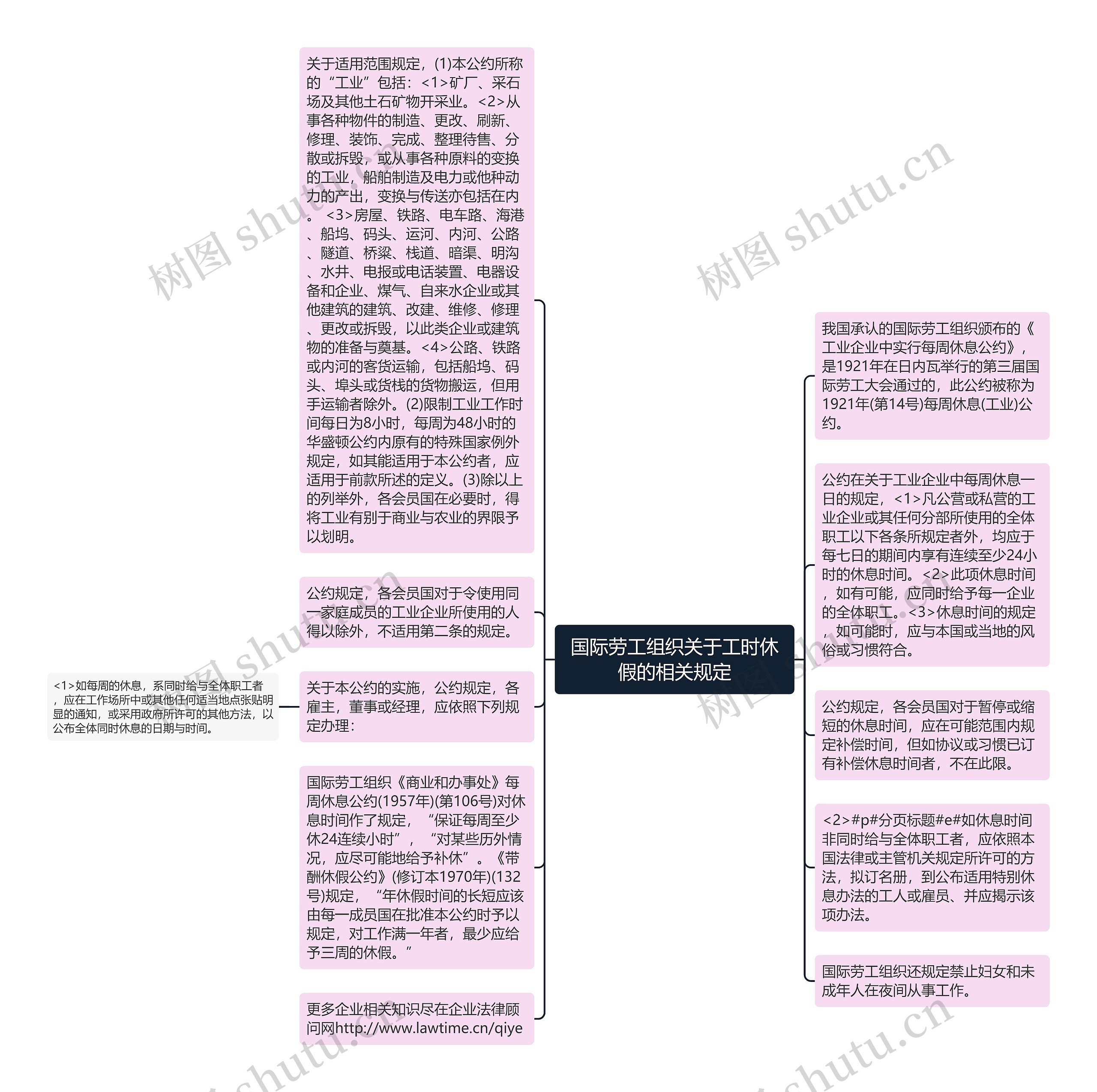 国际劳工组织关于工时休假的相关规定思维导图