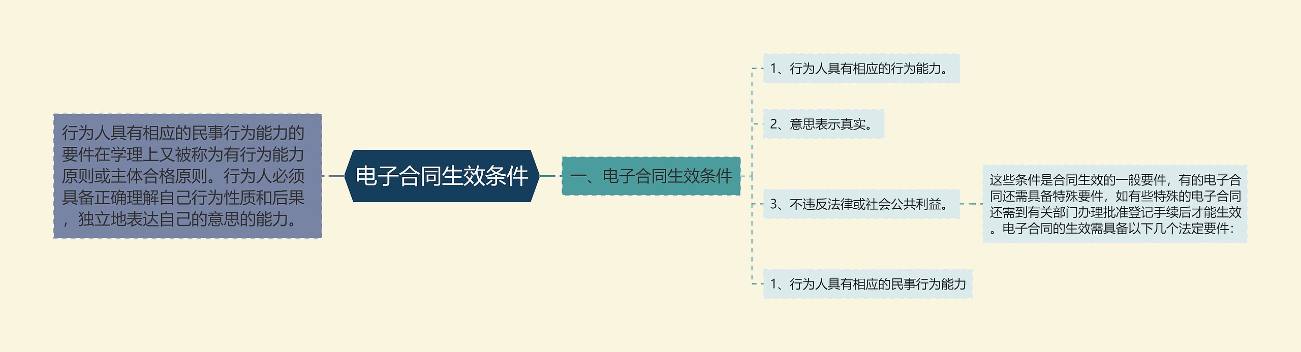 电子合同生效条件思维导图