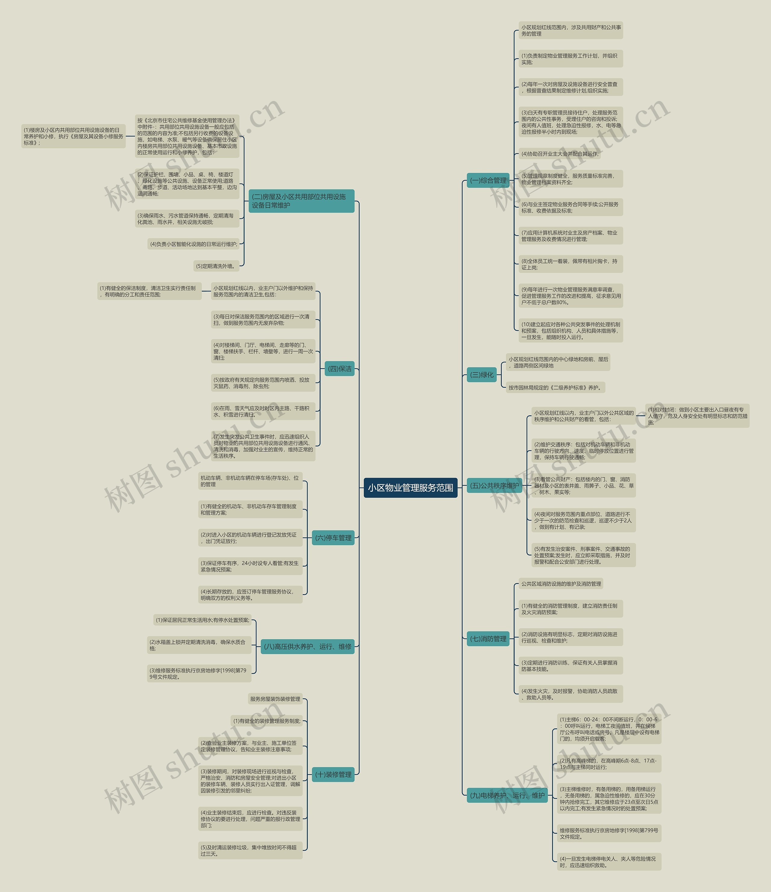 小区物业管理服务范围思维导图