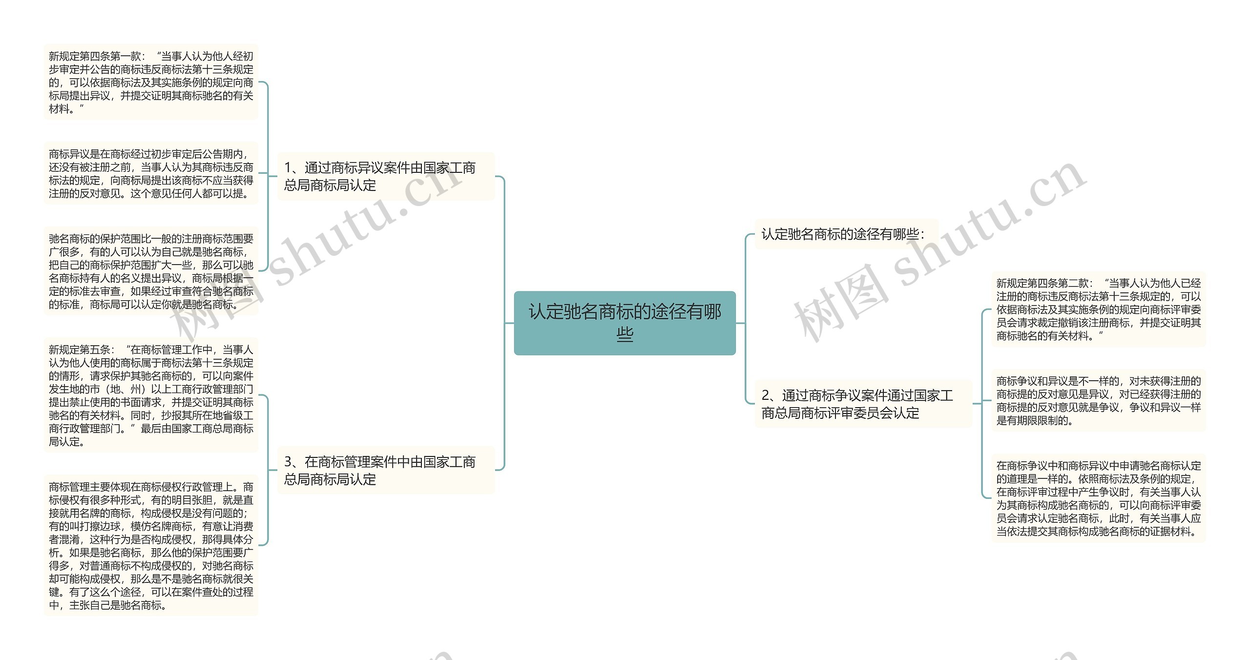 认定驰名商标的途径有哪些思维导图