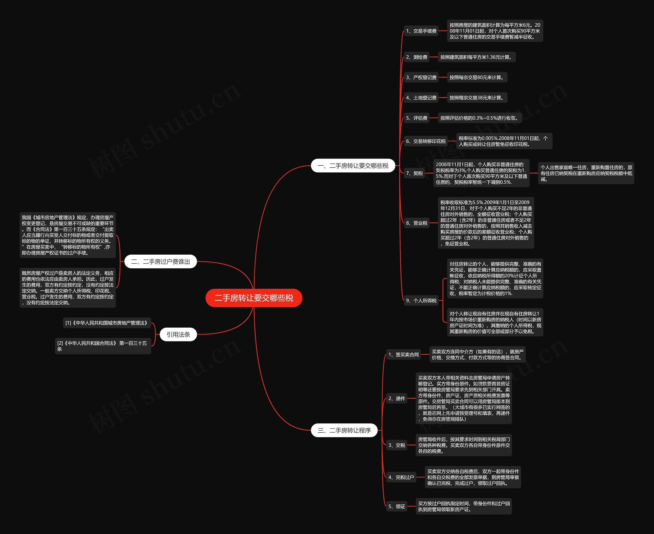 二手房转让要交哪些税思维导图