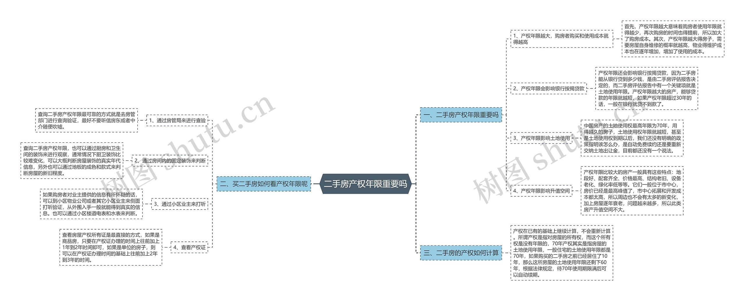 二手房产权年限重要吗思维导图