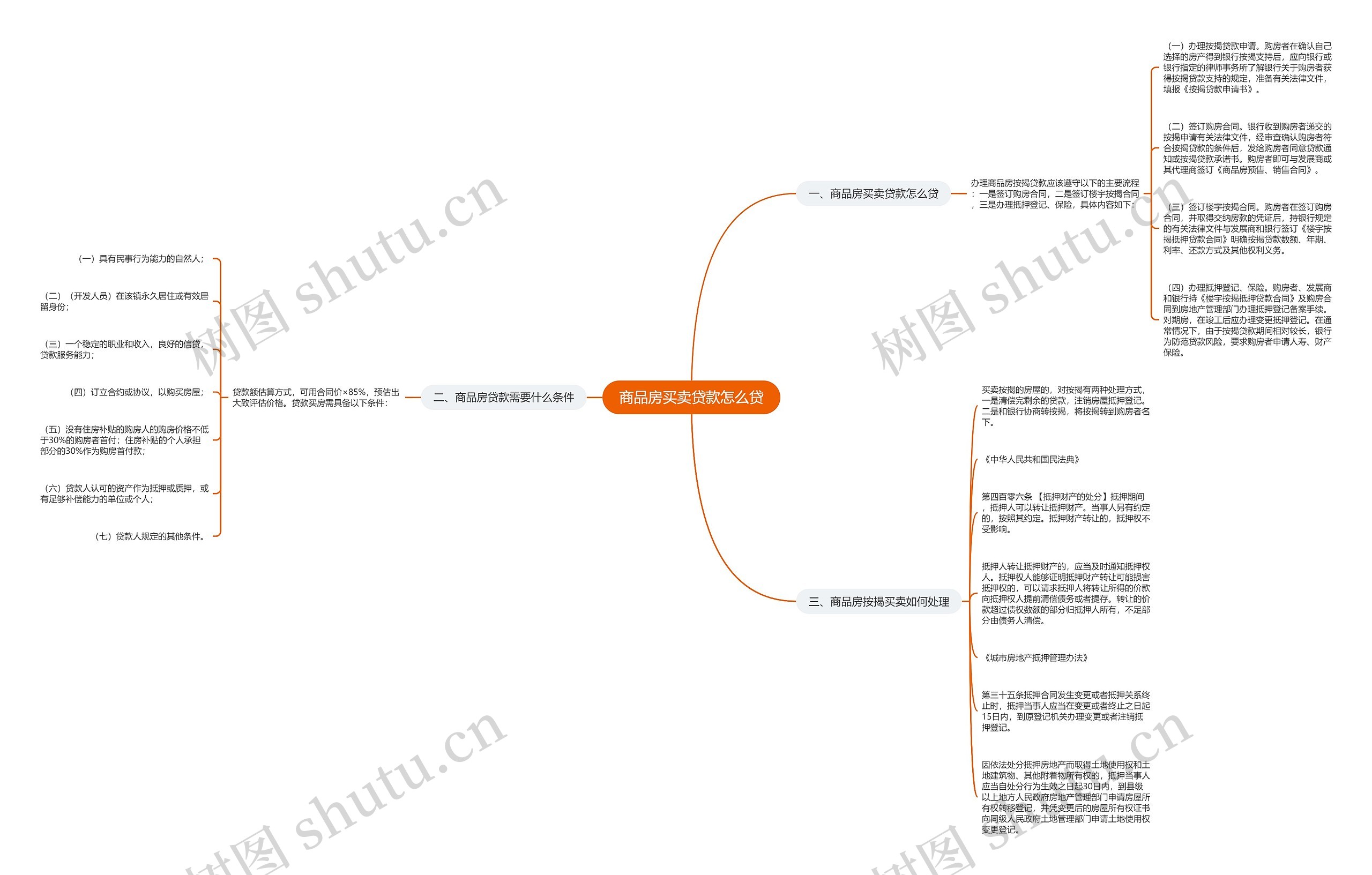 商品房买卖贷款怎么贷思维导图