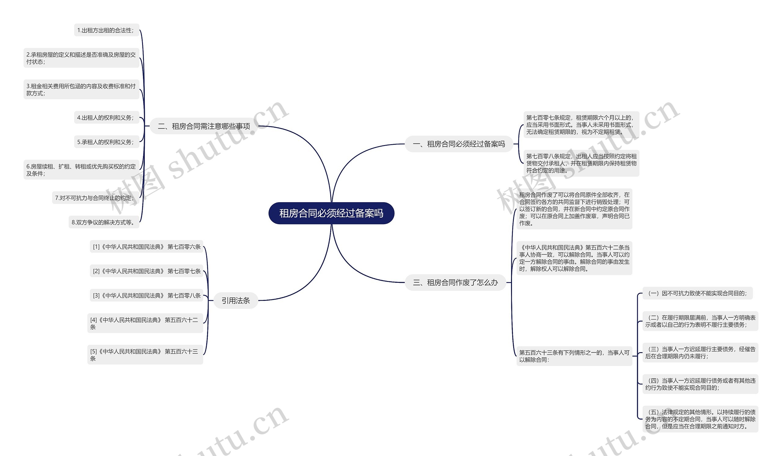 租房合同必须经过备案吗思维导图