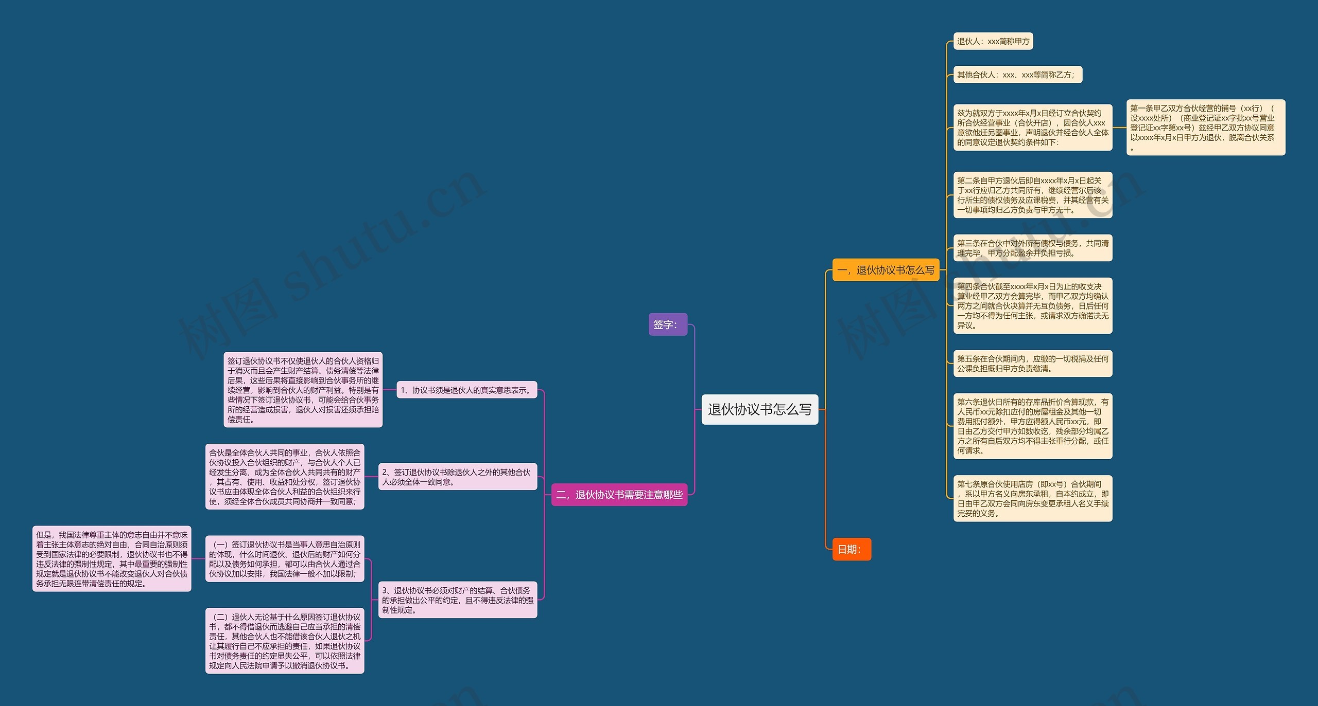 退伙协议书怎么写思维导图