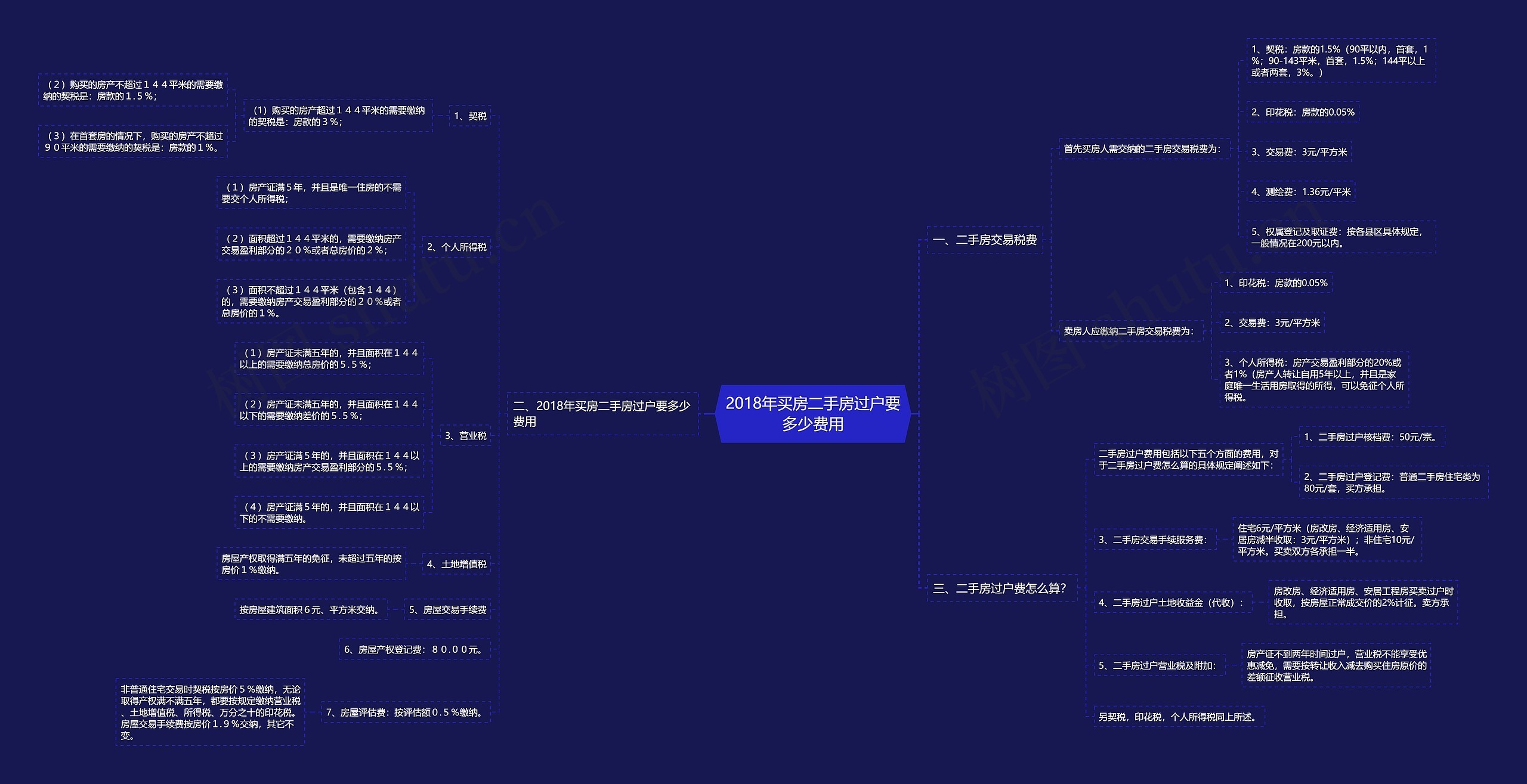 2018年买房二手房过户要多少费用思维导图