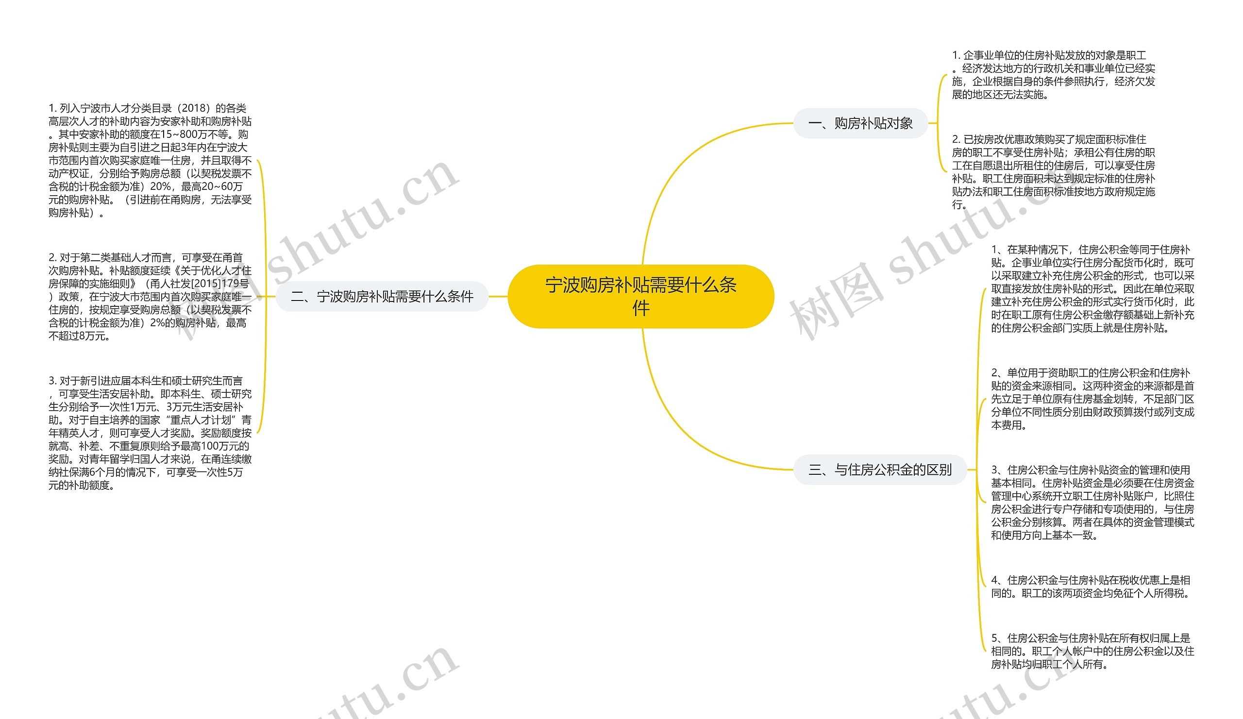 宁波购房补贴需要什么条件思维导图