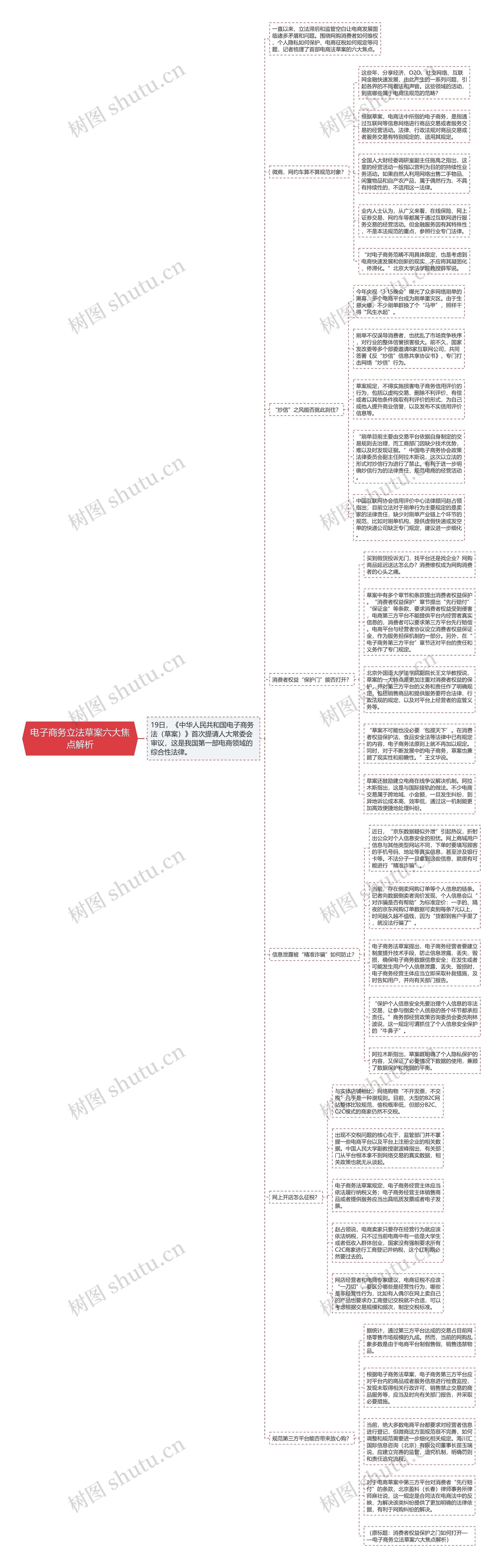 电子商务立法草案六大焦点解析思维导图