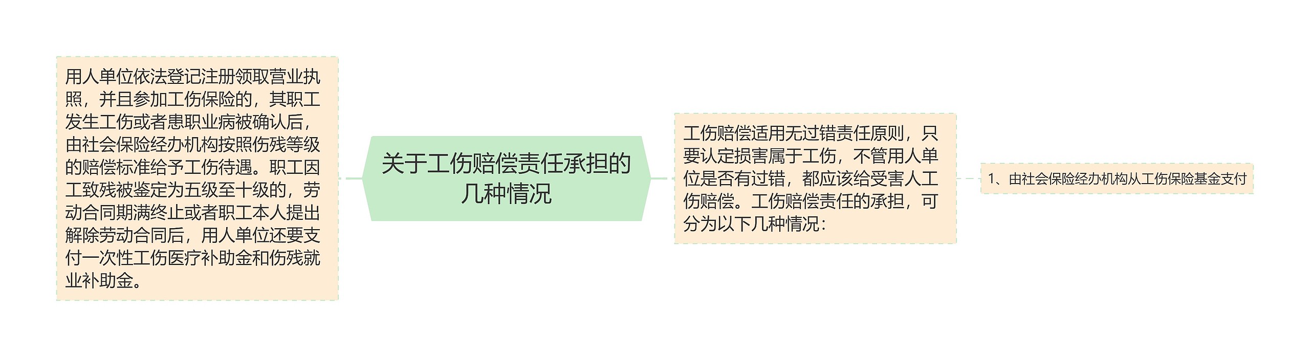 关于工伤赔偿责任承担的几种情况思维导图