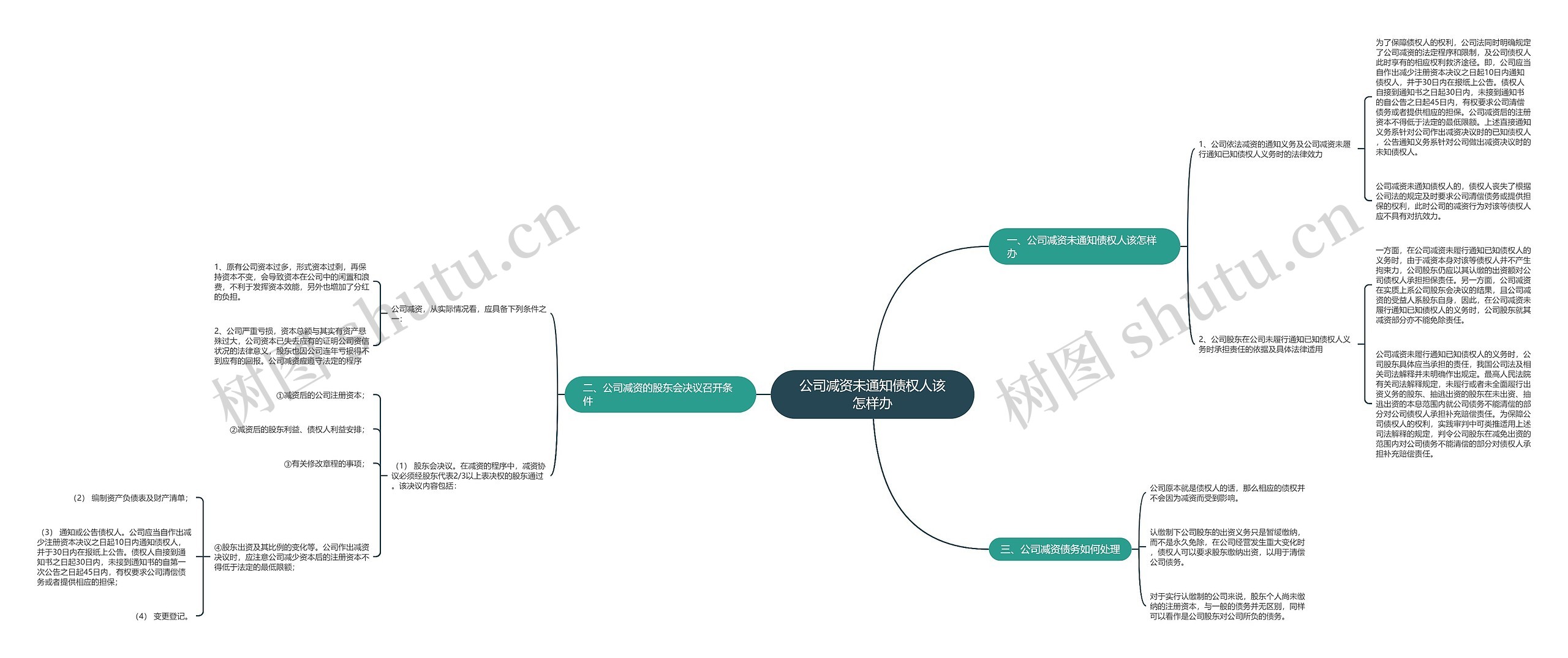 公司减资未通知债权人该怎样办思维导图