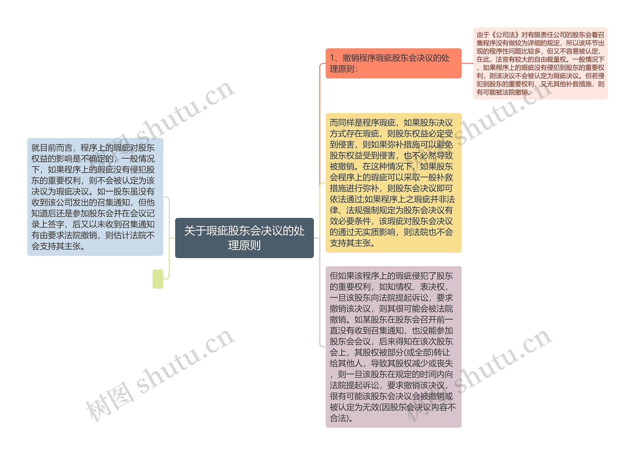 关于瑕疵股东会决议的处理原则