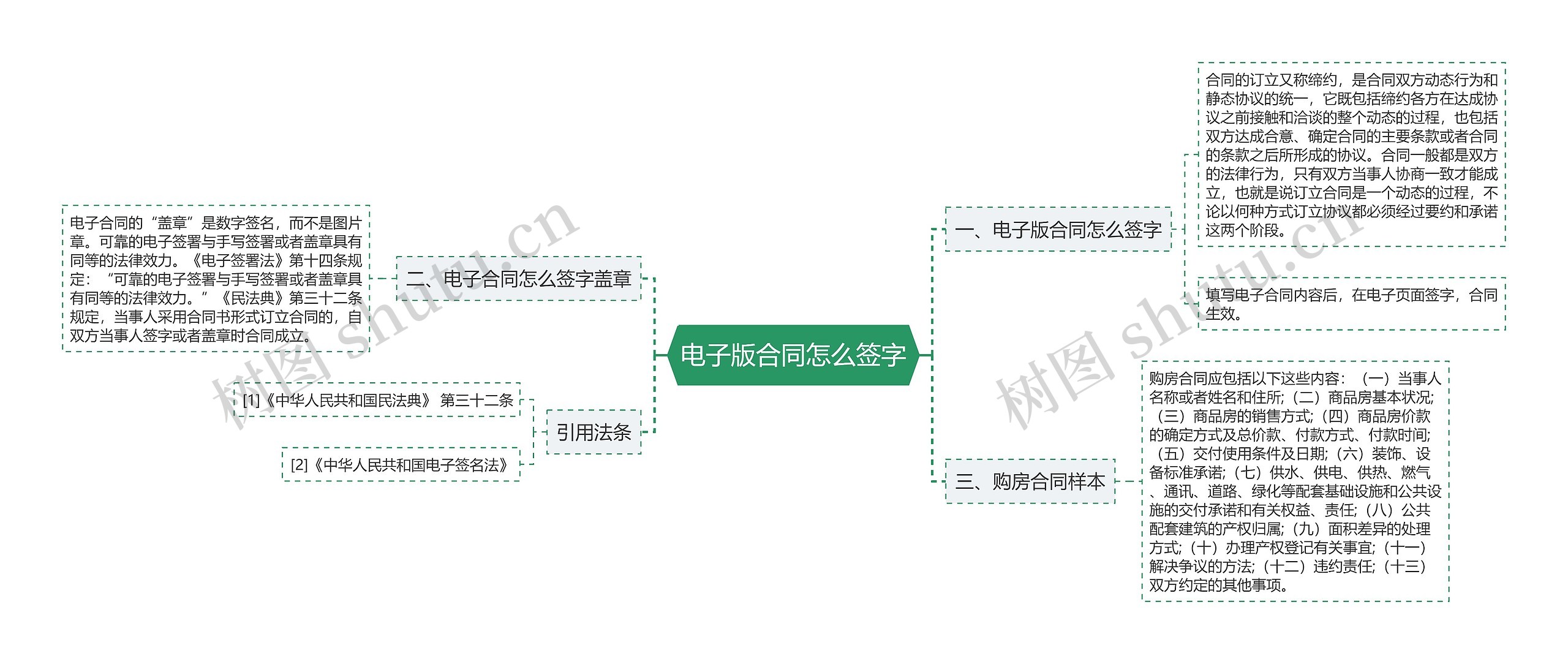 电子版合同怎么签字思维导图