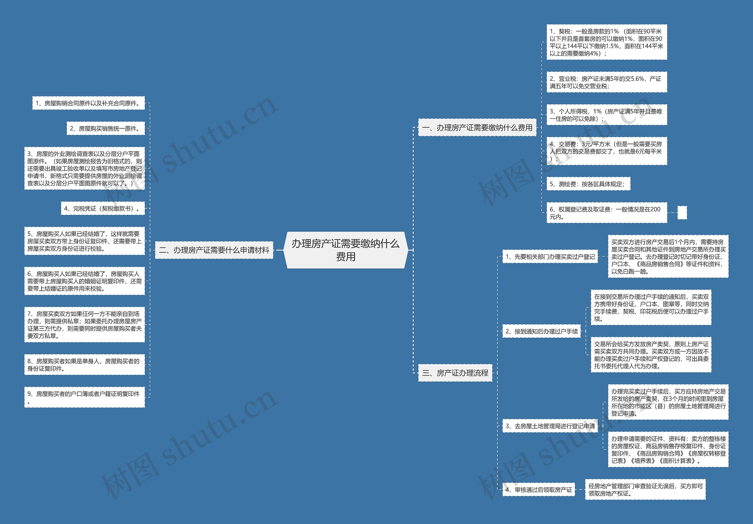 办理房产证需要缴纳什么费用 办理房产证需要缴纳什么费用
