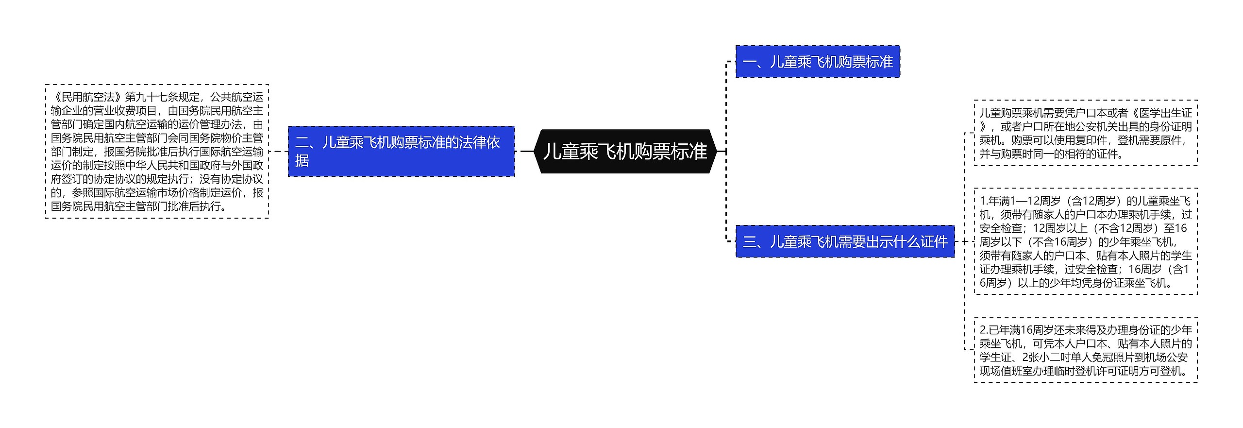 儿童乘飞机购票标准思维导图