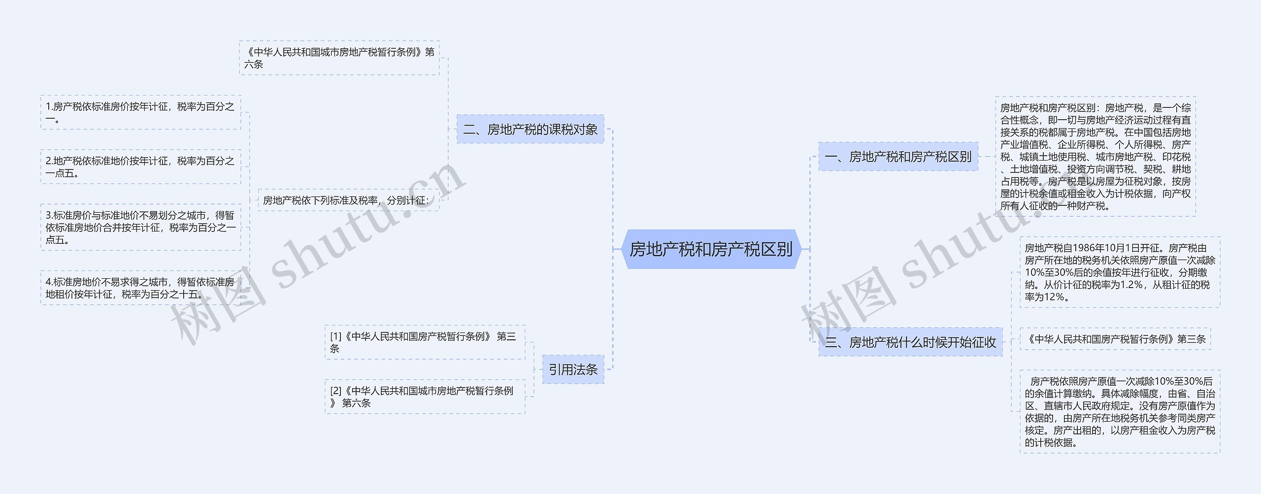 房地产税和房产税区别思维导图