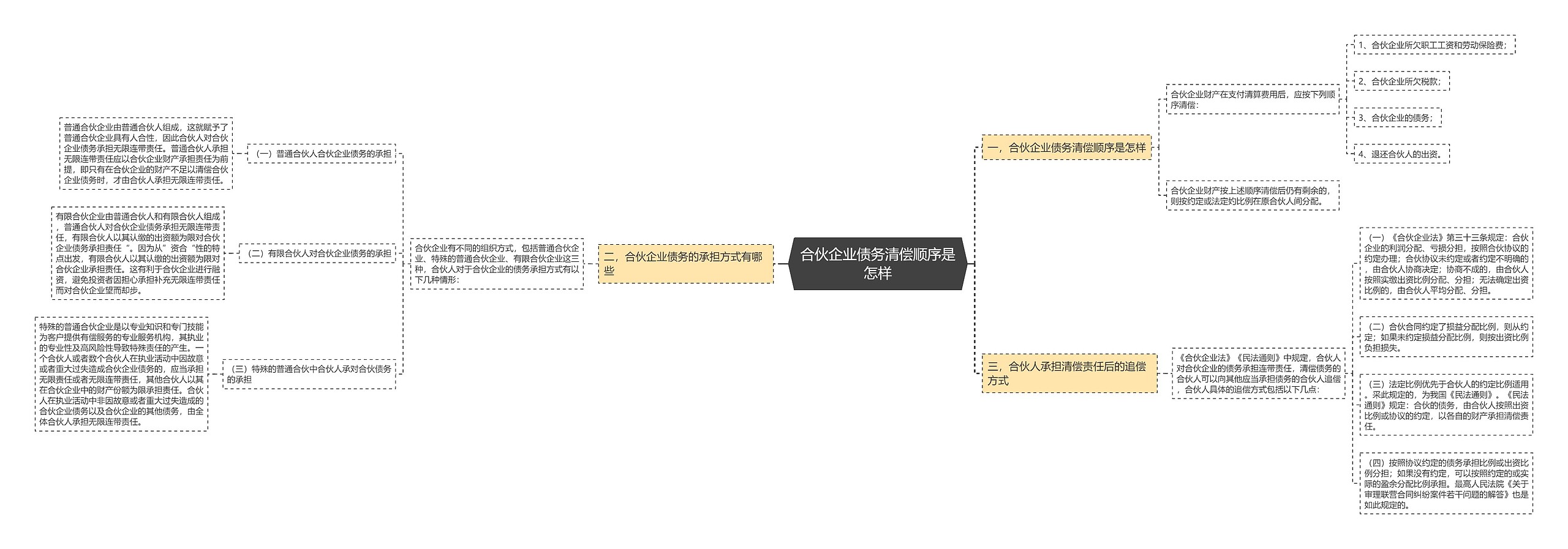 合伙企业债务清偿顺序是怎样