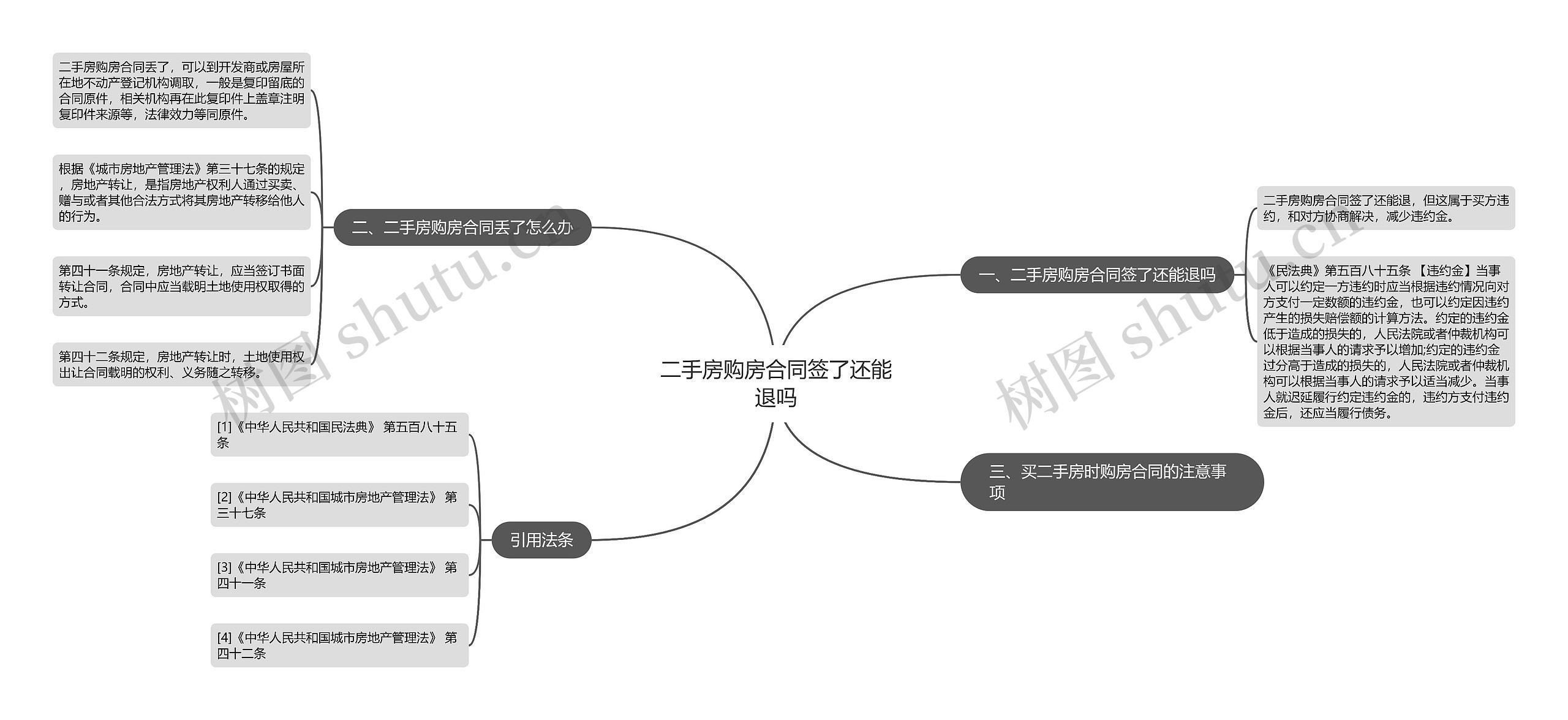 二手房购房合同签了还能退吗思维导图