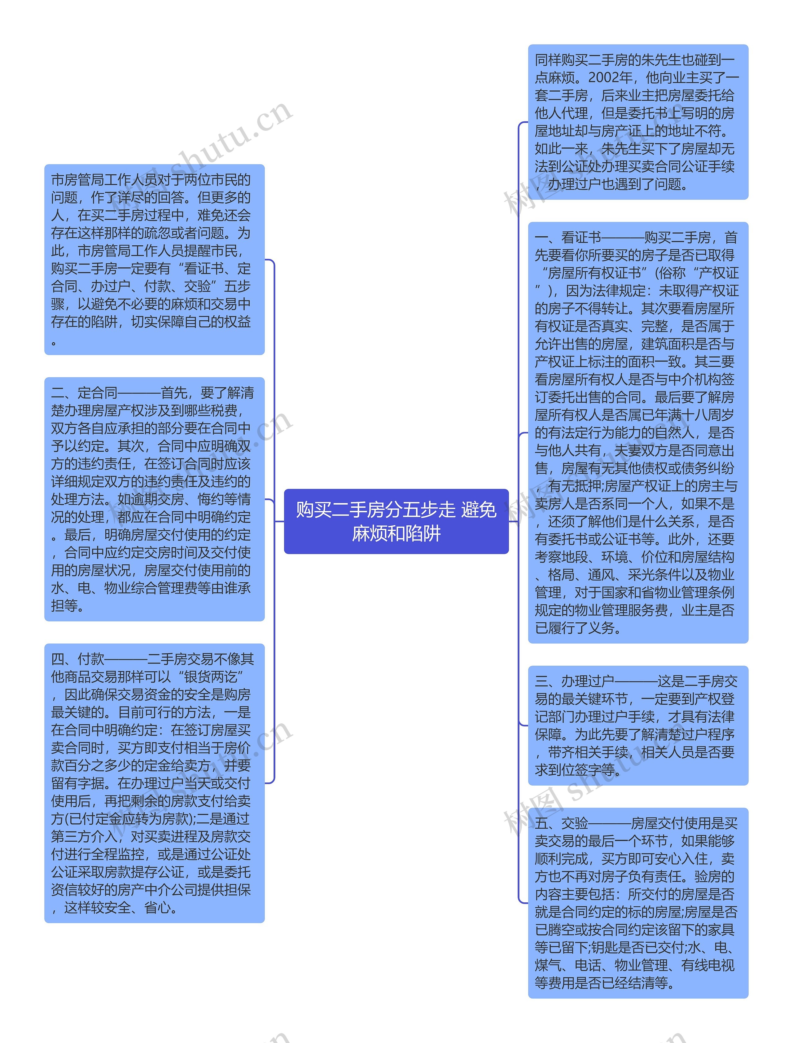 购买二手房分五步走 避免麻烦和陷阱