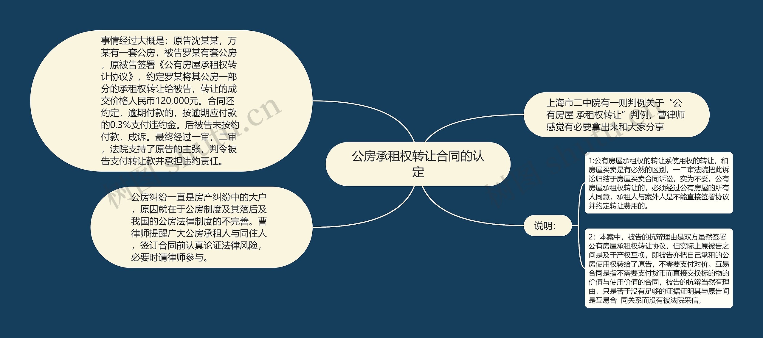 公房承租权转让合同的认定思维导图