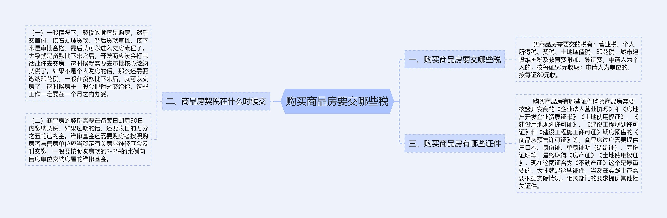 购买商品房要交哪些税思维导图