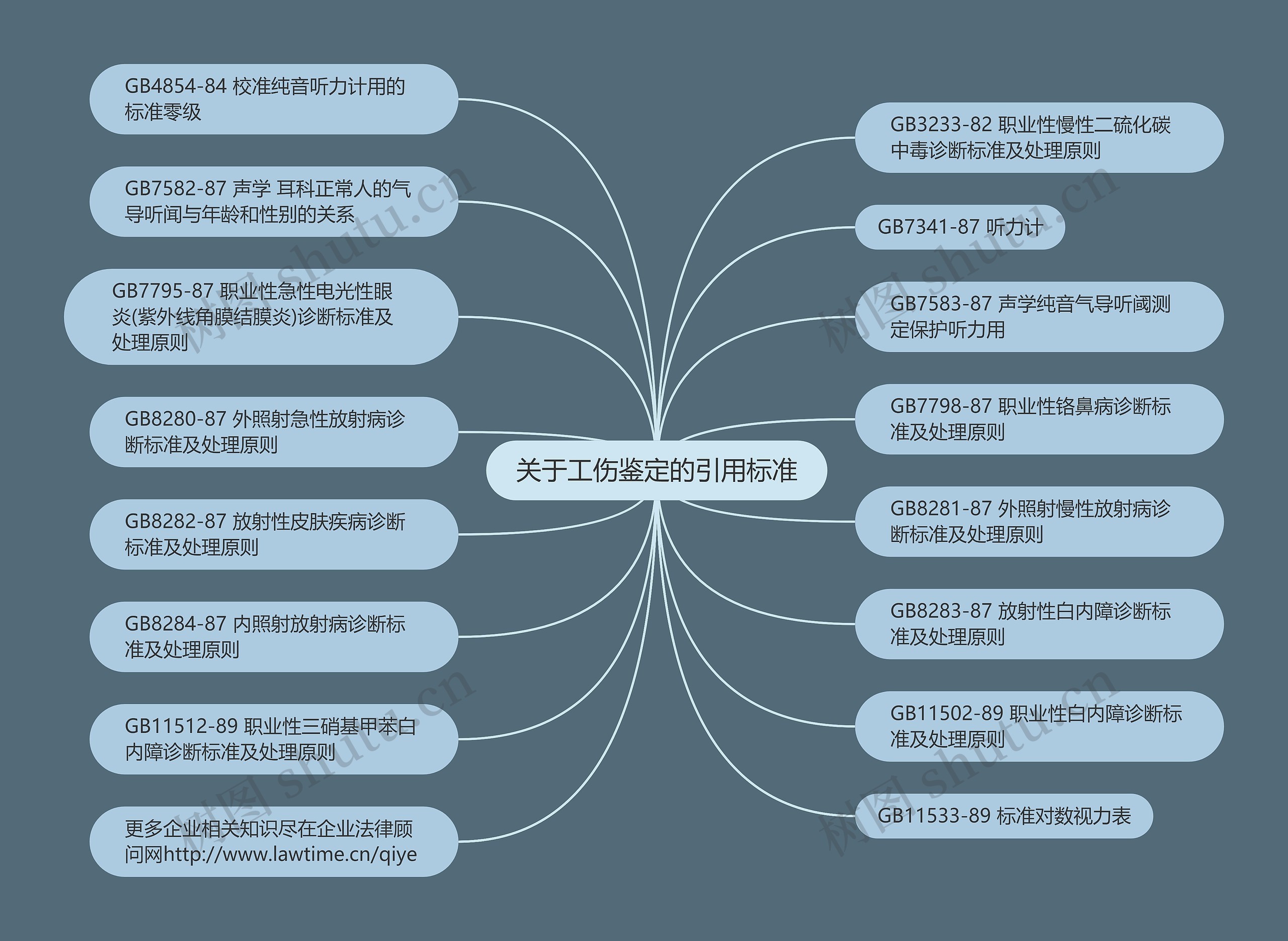 关于工伤鉴定的引用标准思维导图