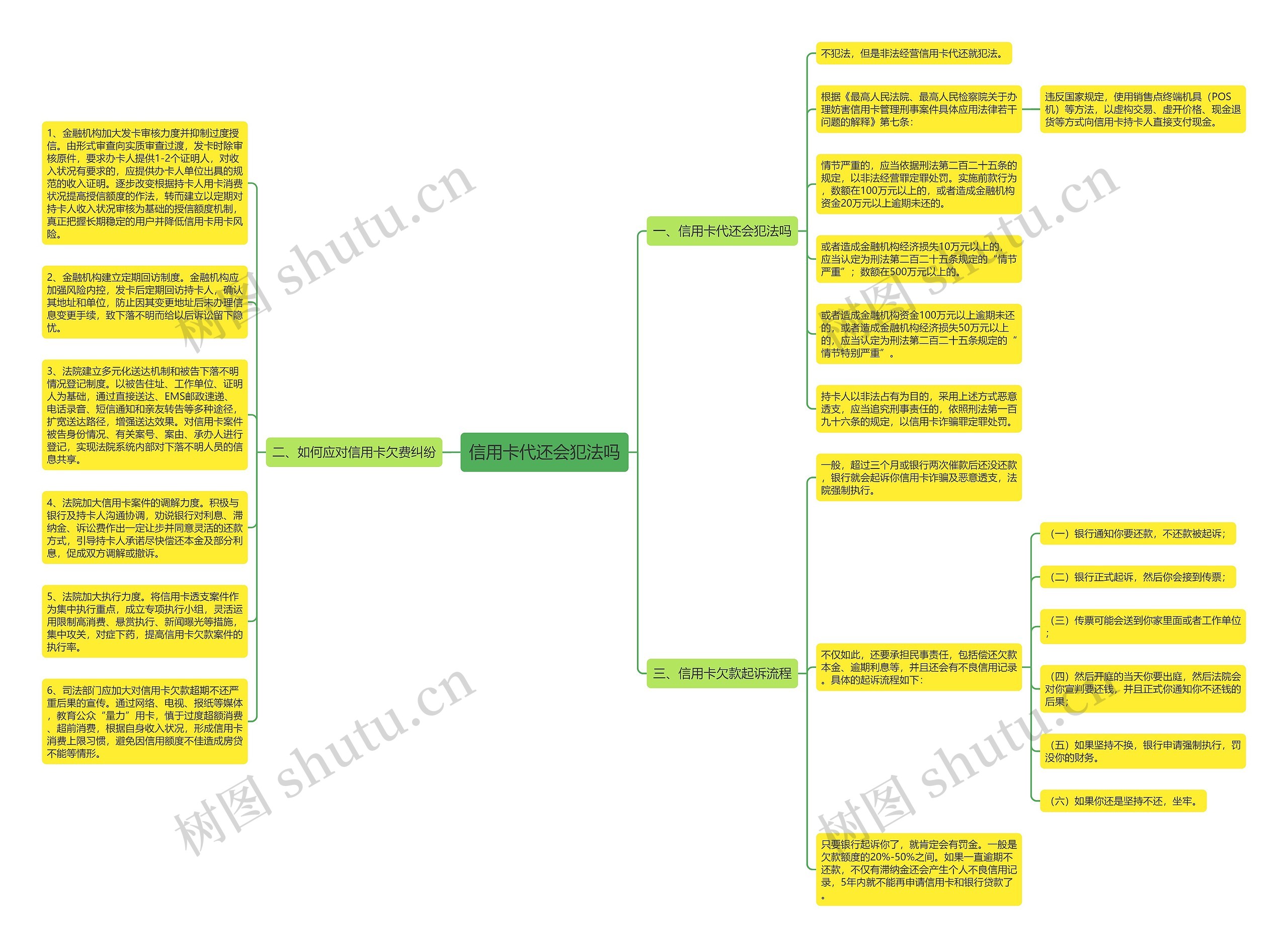 信用卡代还会犯法吗思维导图