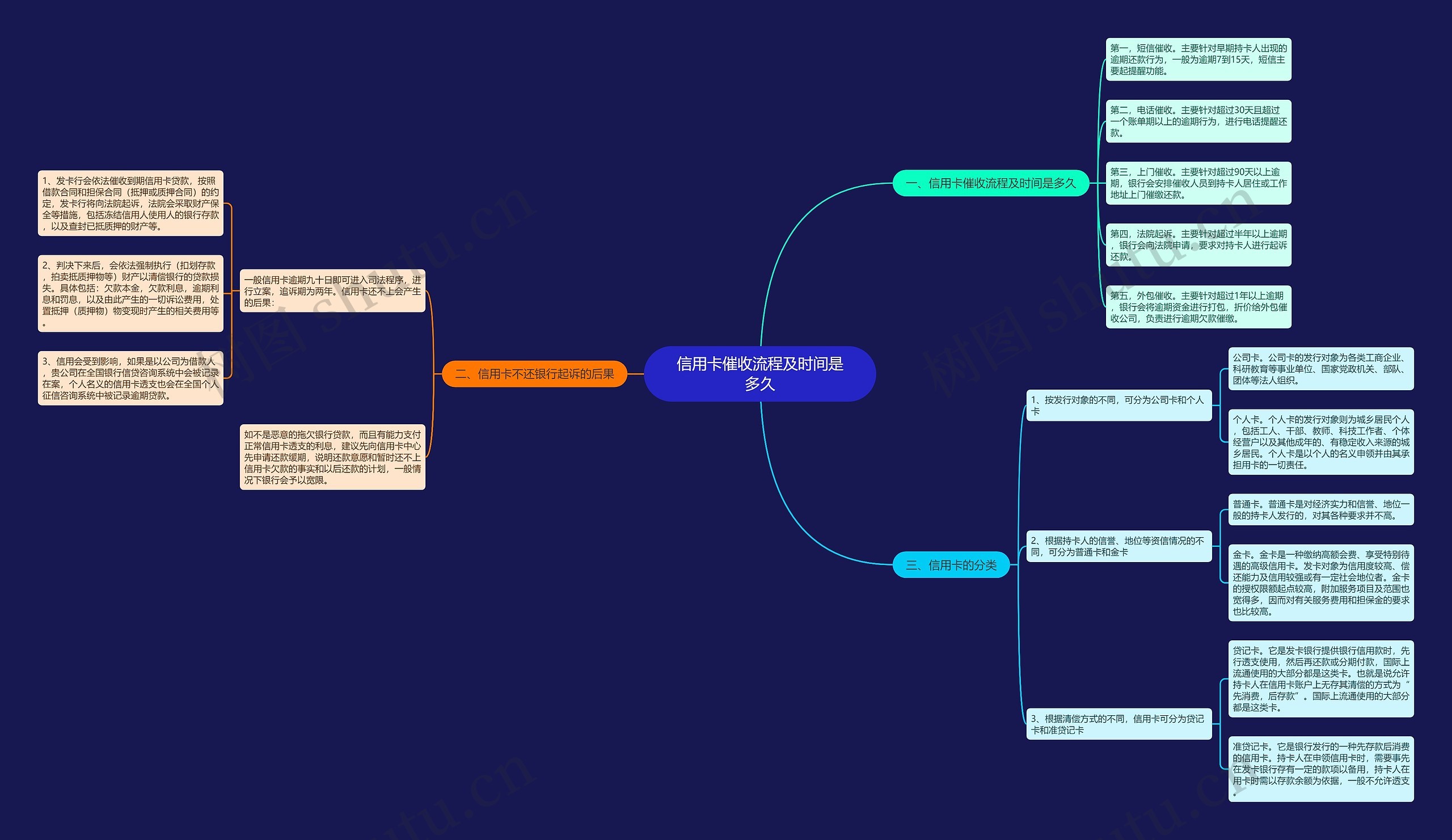 信用卡催收流程及时间是多久思维导图