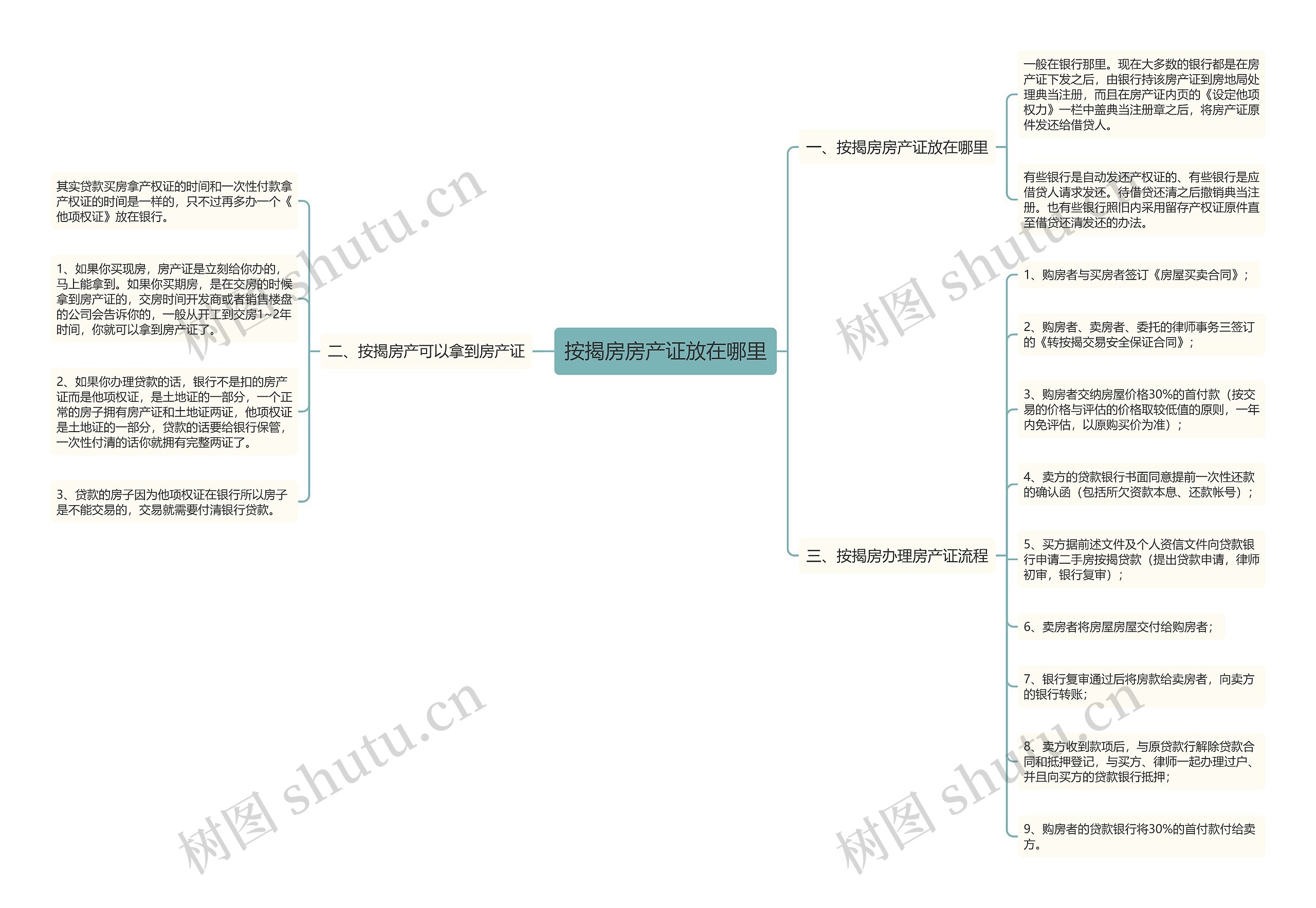 按揭房房产证放在哪里思维导图