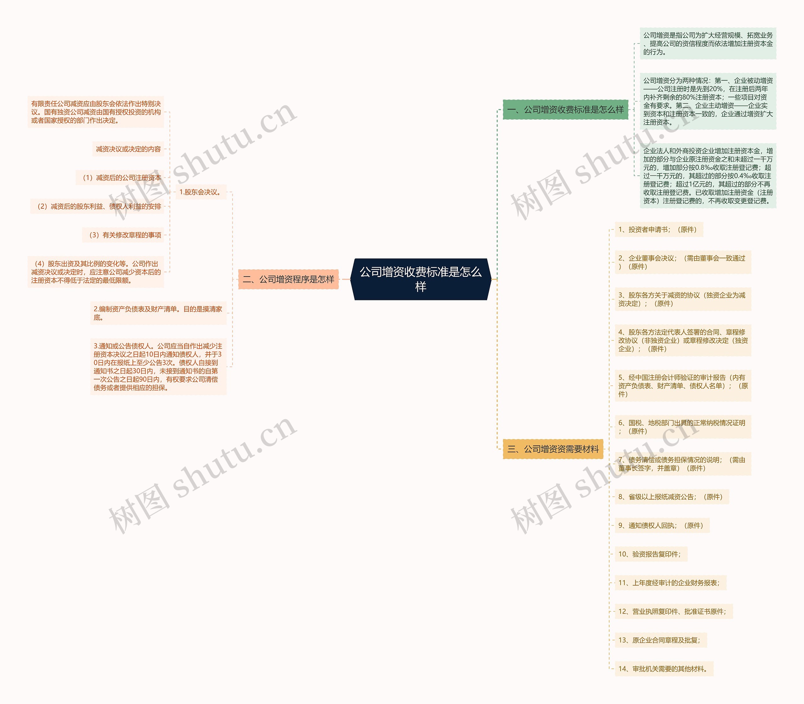 公司增资收费标准是怎么样思维导图