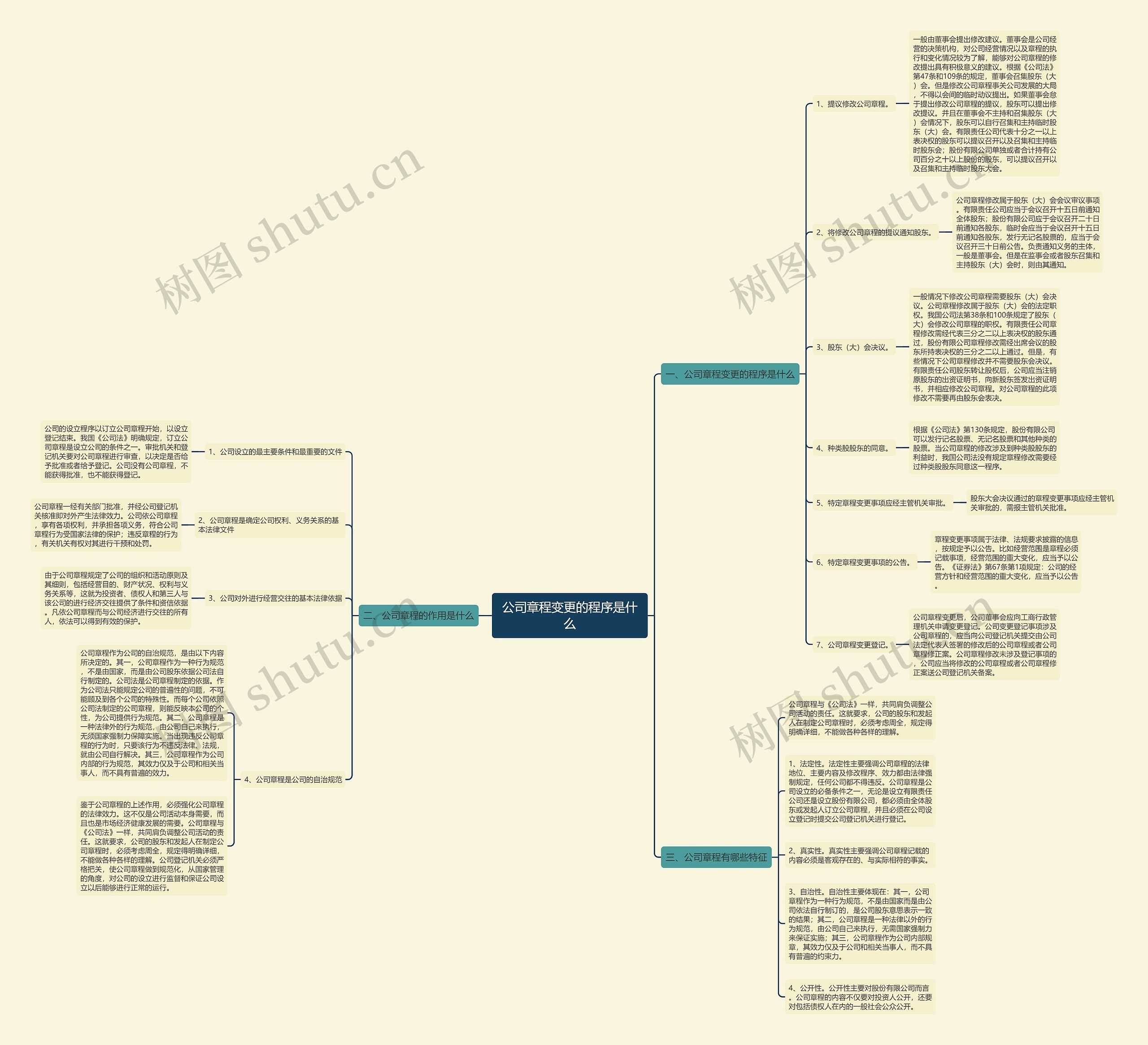 公司章程变更的程序是什么思维导图