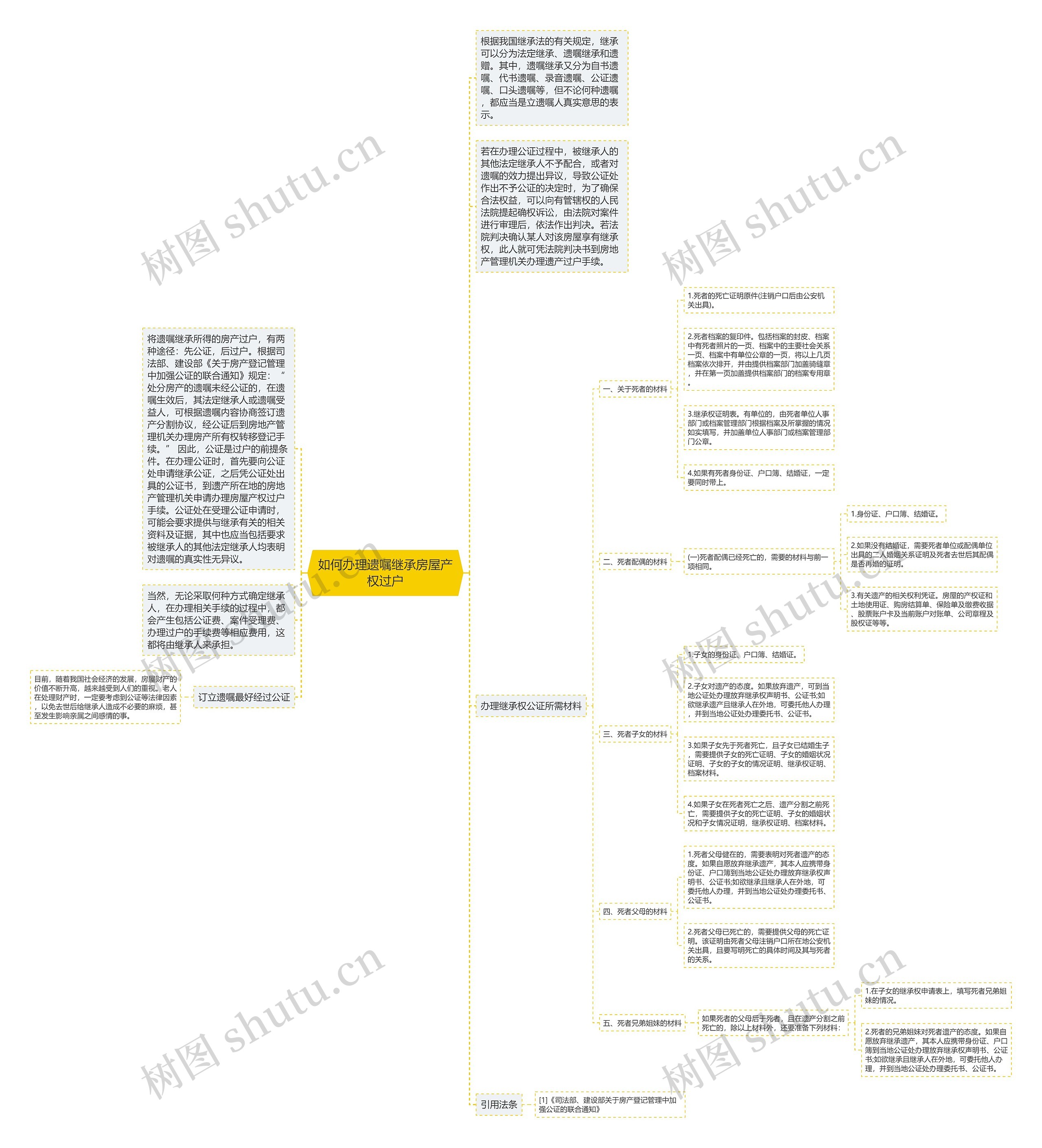 如何办理遗嘱继承房屋产权过户思维导图