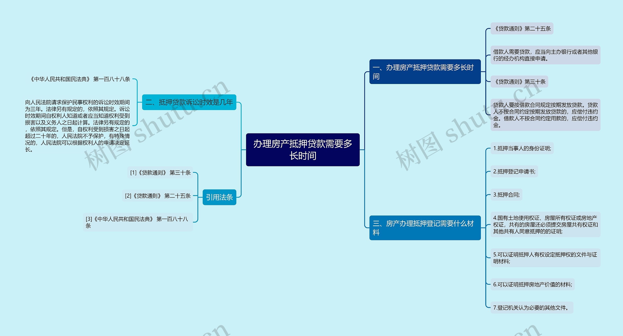 办理房产抵押贷款需要多长时间思维导图