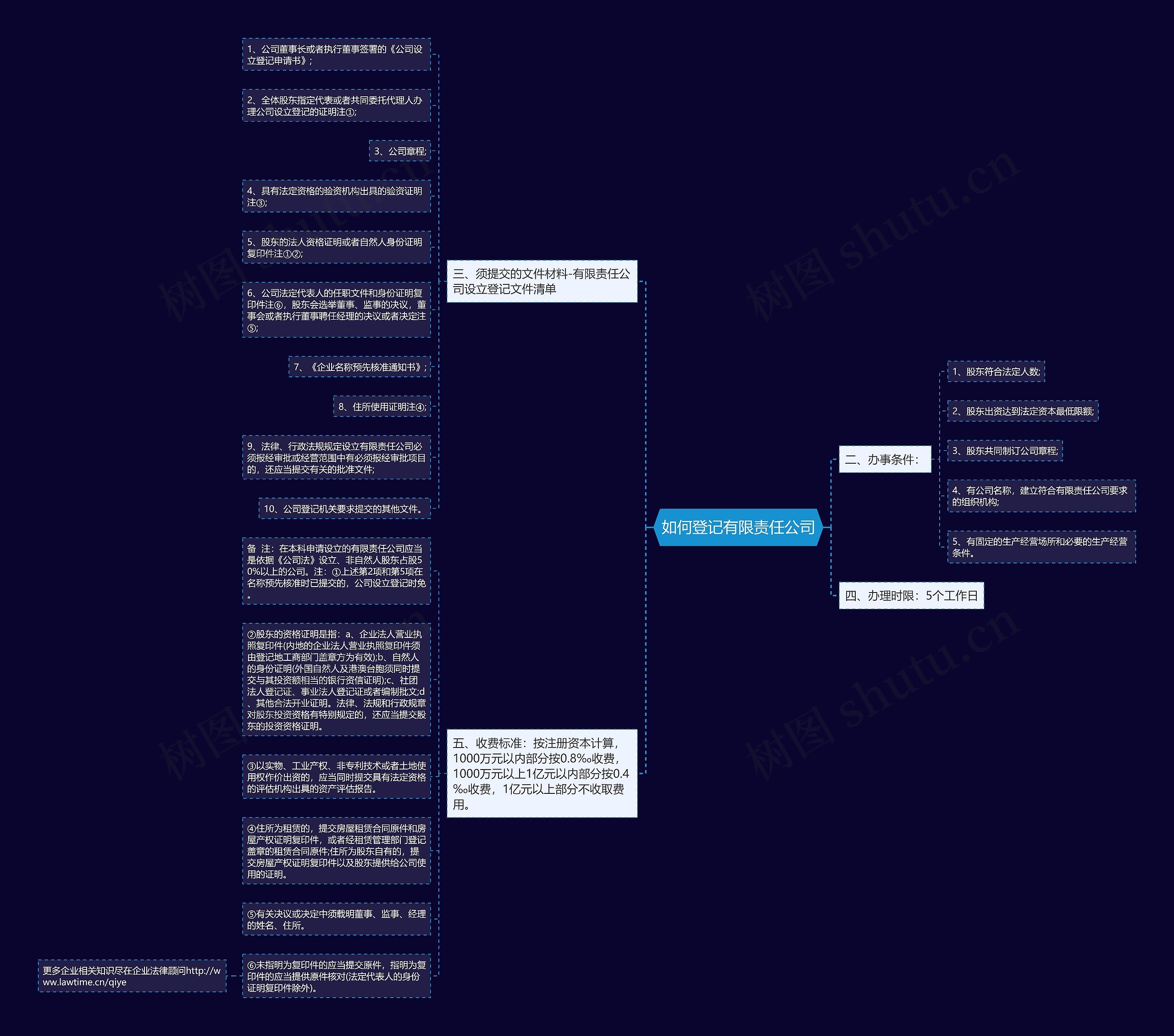 如何登记有限责任公司思维导图