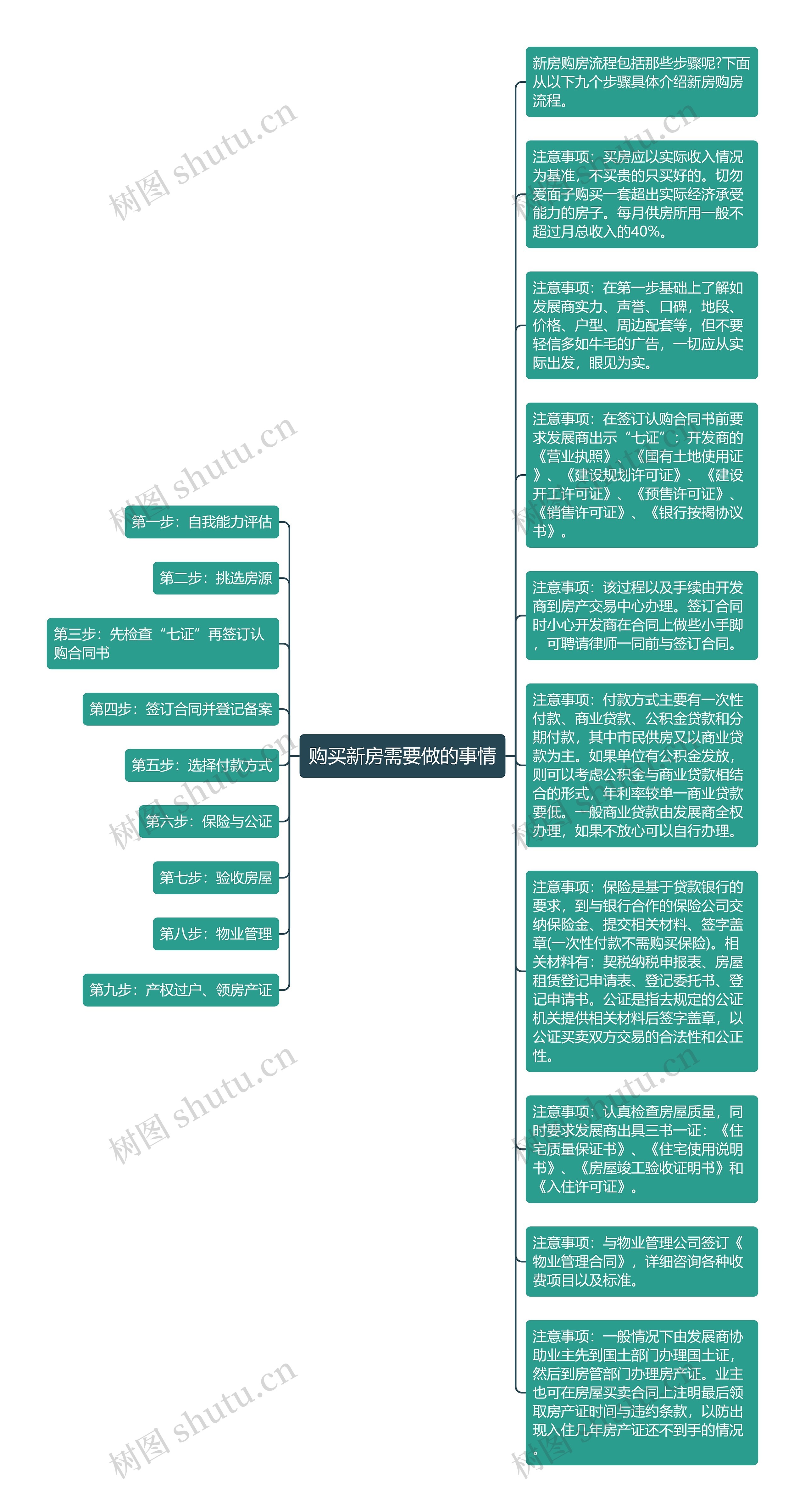 购买新房需要做的事情思维导图