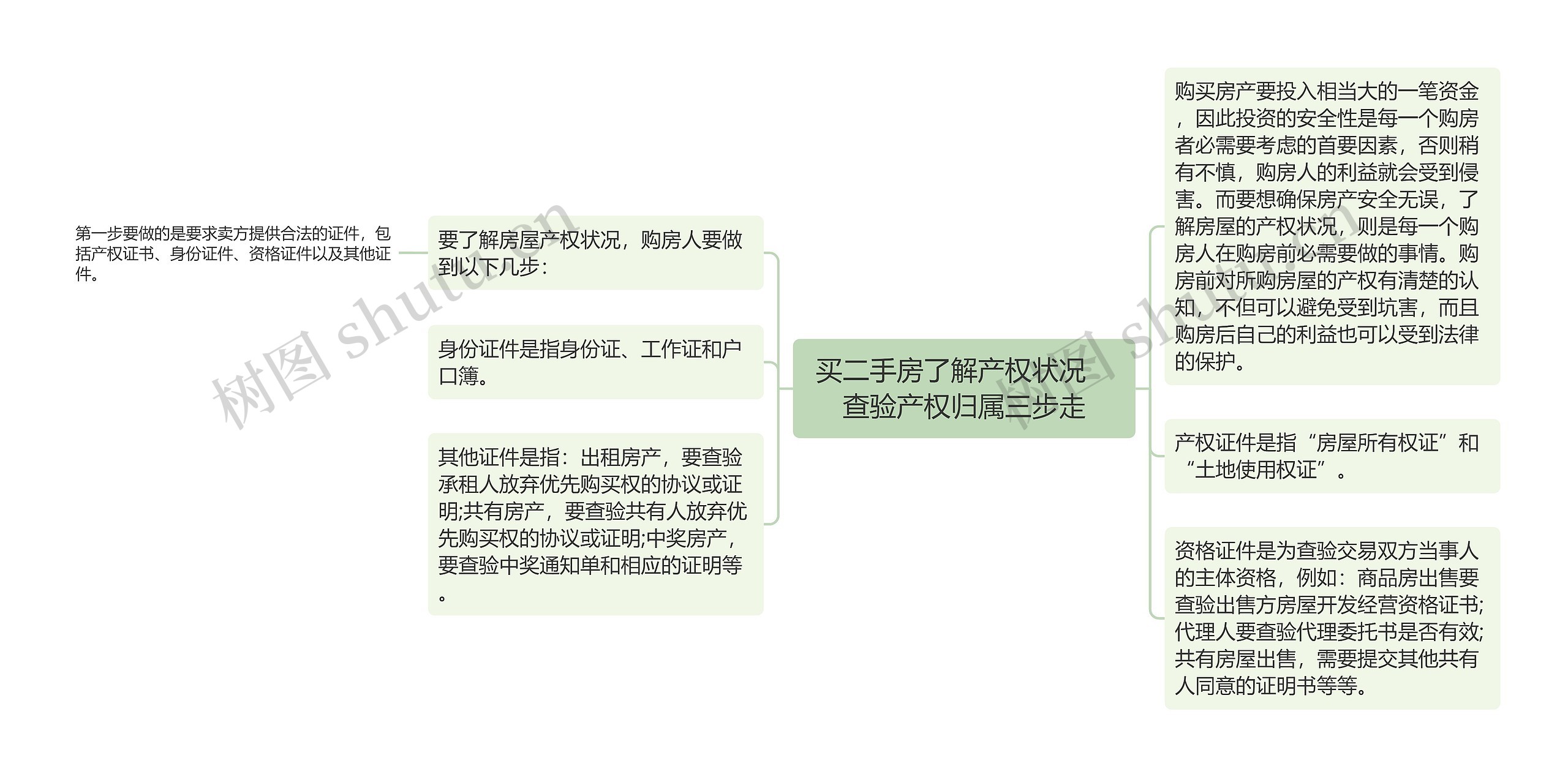 买二手房了解产权状况　查验产权归属三步走思维导图