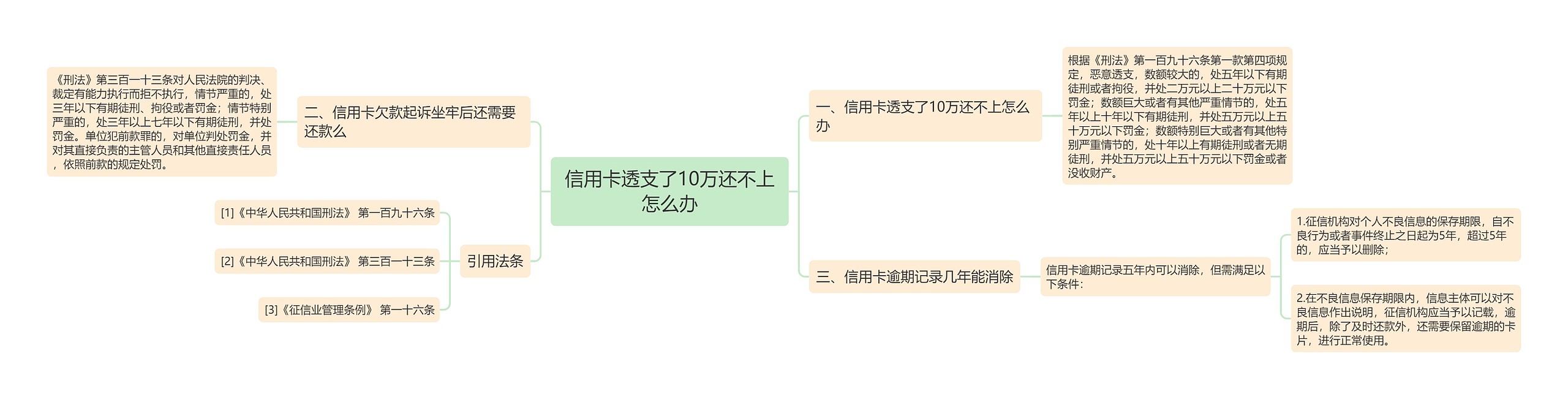 信用卡透支了10万还不上怎么办