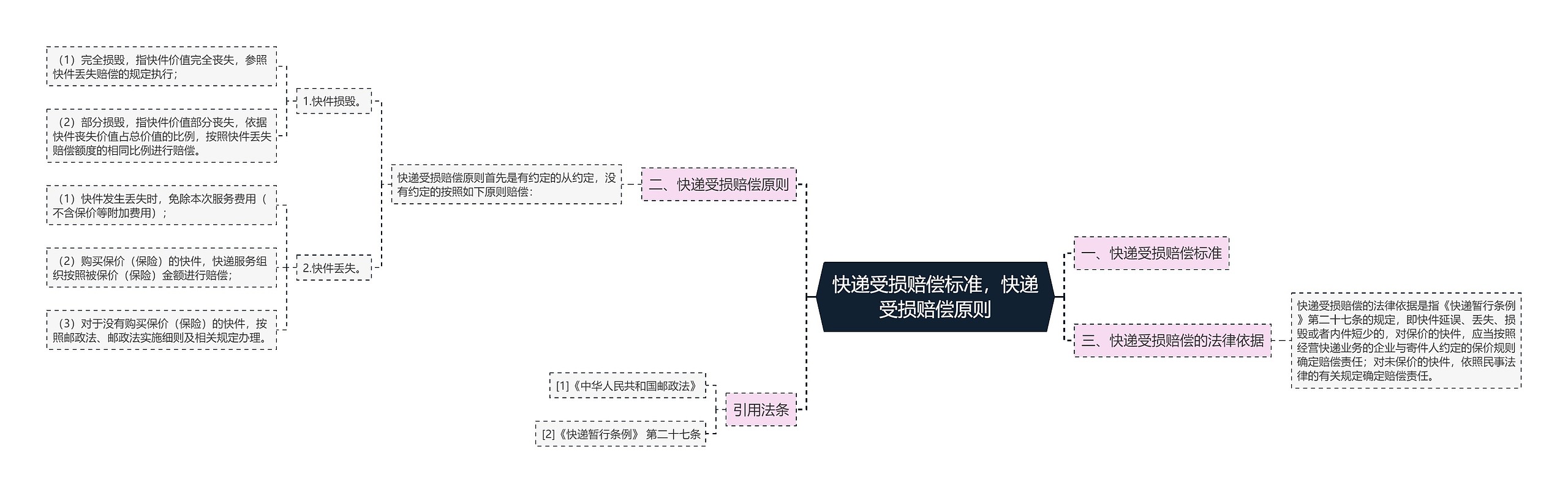 快递受损赔偿标准，快递受损赔偿原则