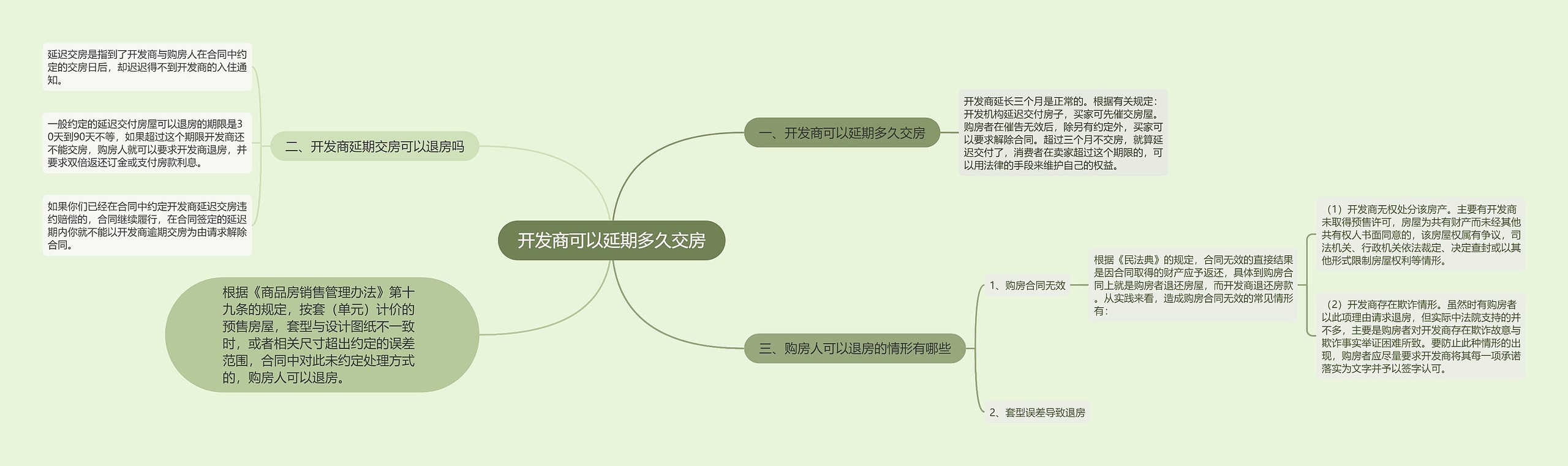 开发商可以延期多久交房思维导图