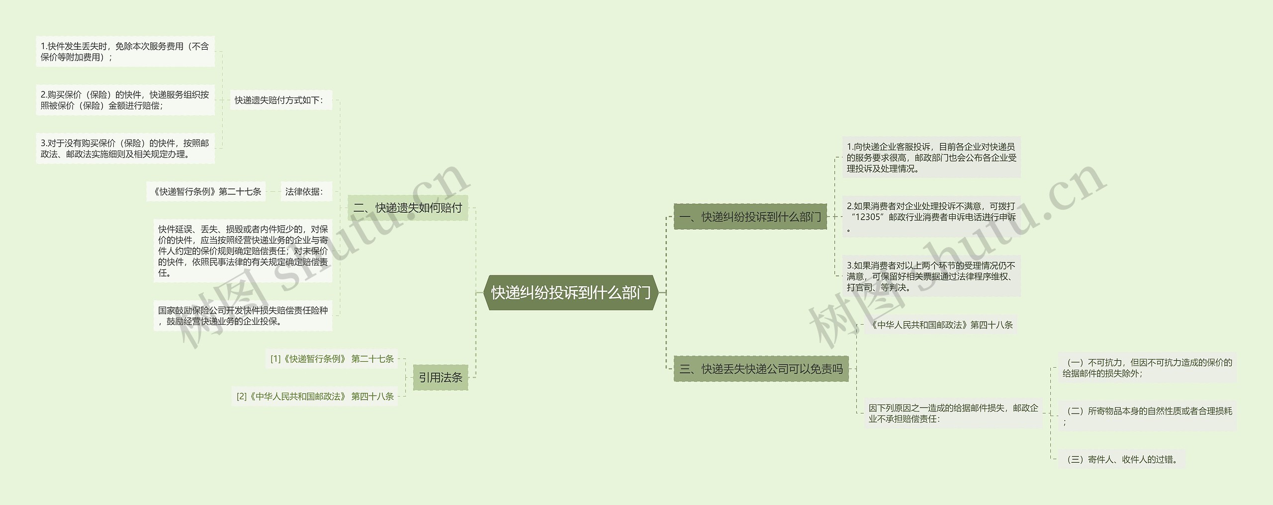 快递纠纷投诉到什么部门思维导图