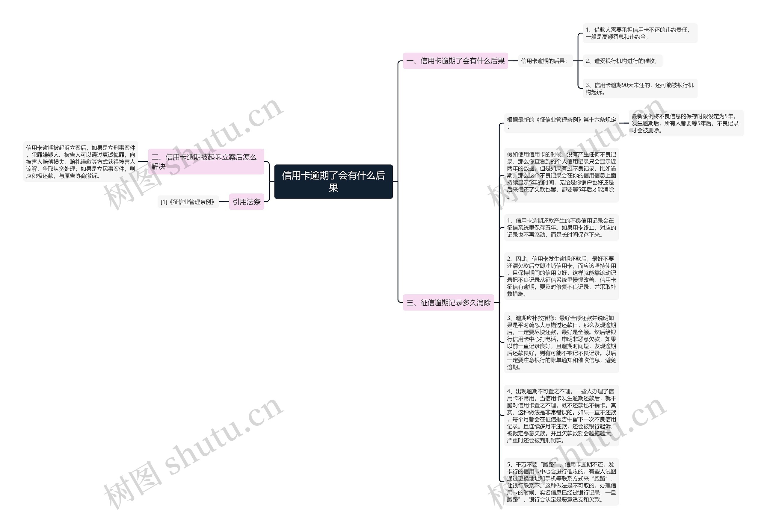 信用卡逾期了会有什么后果思维导图