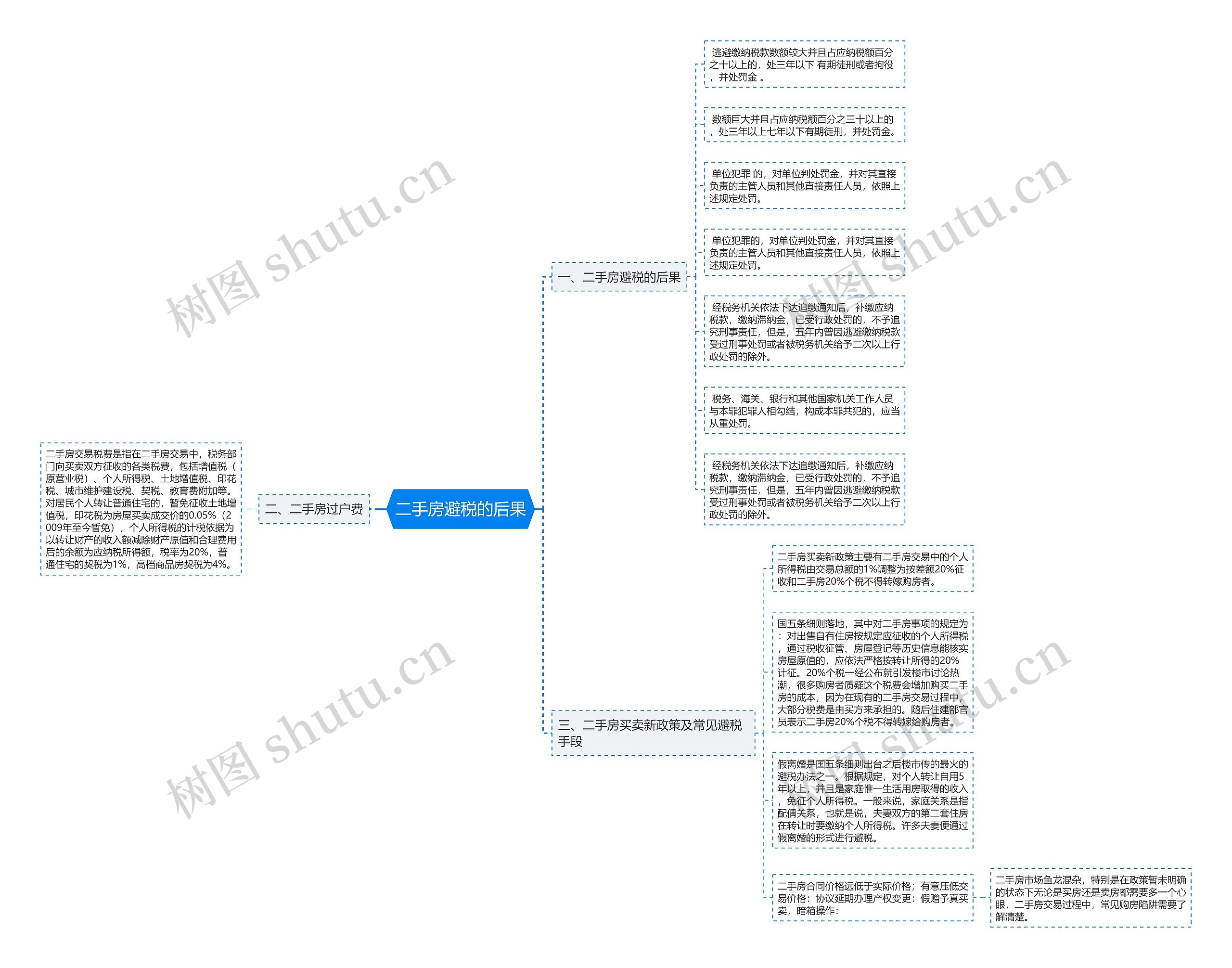 二手房避税的后果思维导图