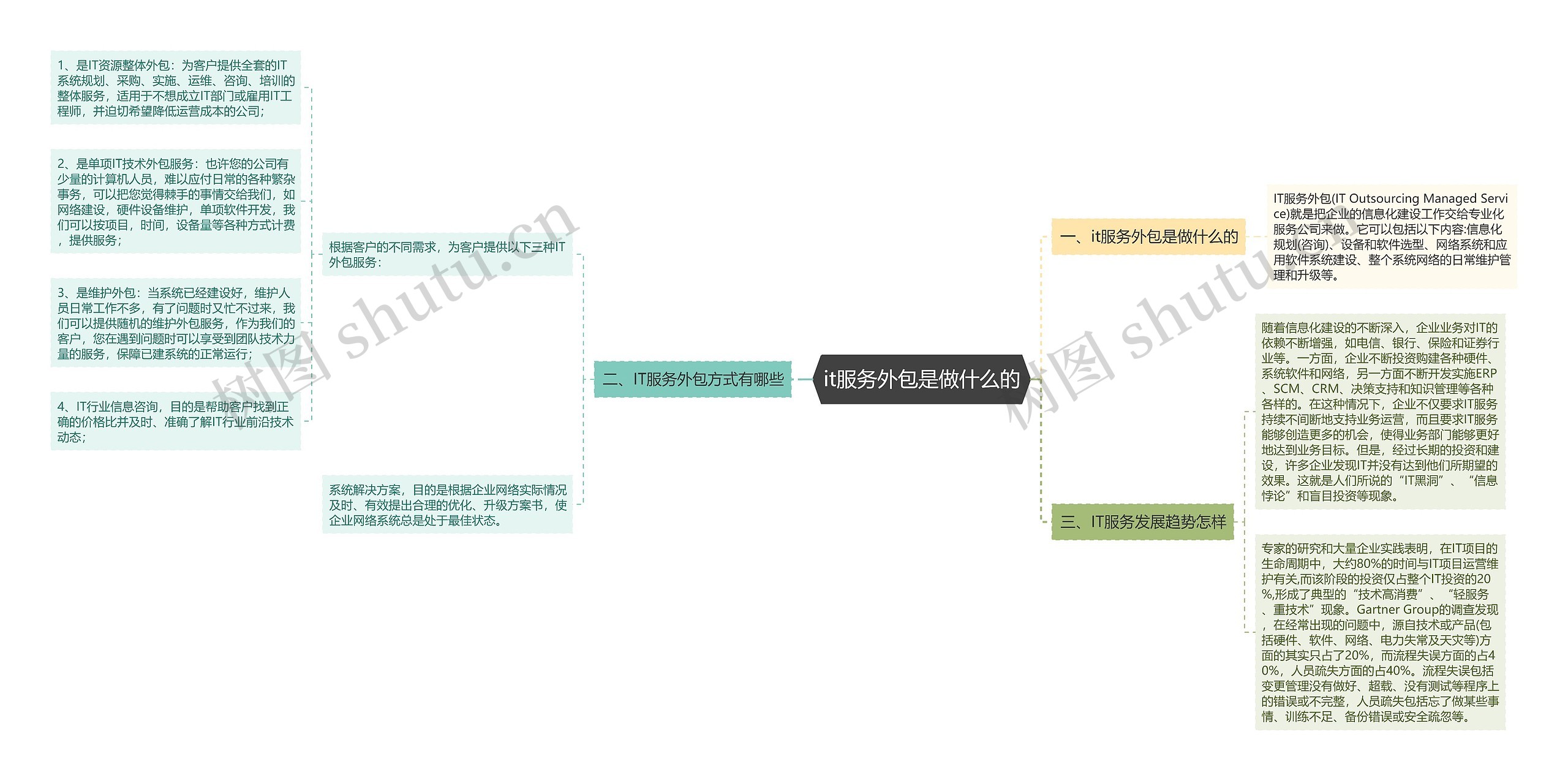 it服务外包是做什么的思维导图